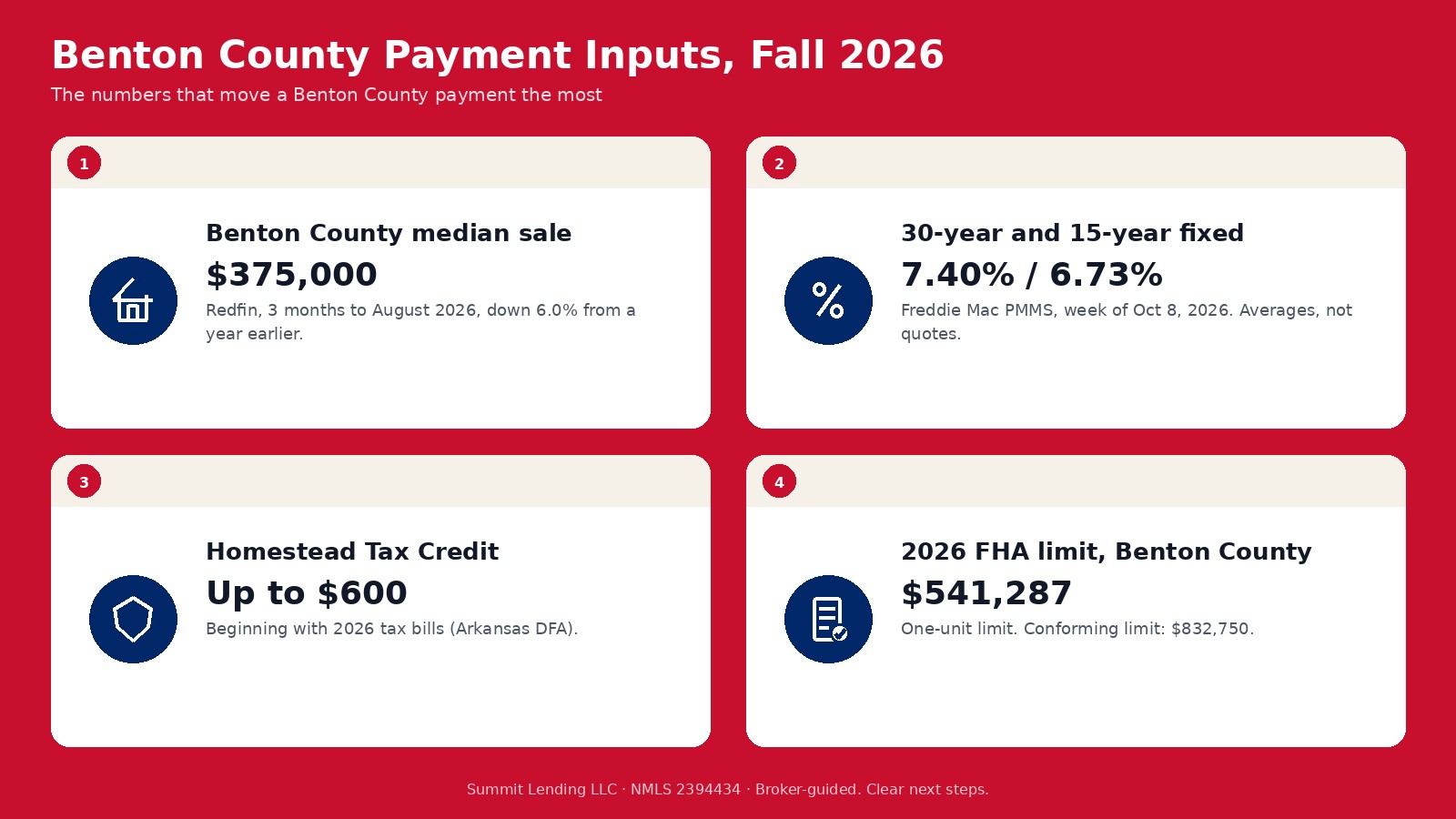 Benton County calculator inputs for fall 2026: a $375,000 median sale price, a 7.40 percent survey rate, Up to $600 homestead tax credit, and a $541,287 FHA limit