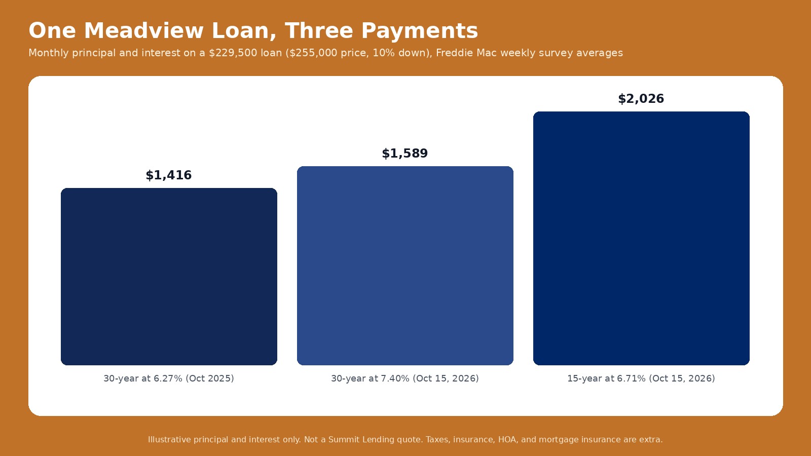 Monthly principal and interest on a $229,500 Meadview loan: $1,416 at 6.27 percent, $1,589 at 7.40 percent, and $2,026 on a 15-year at 6.71 percent