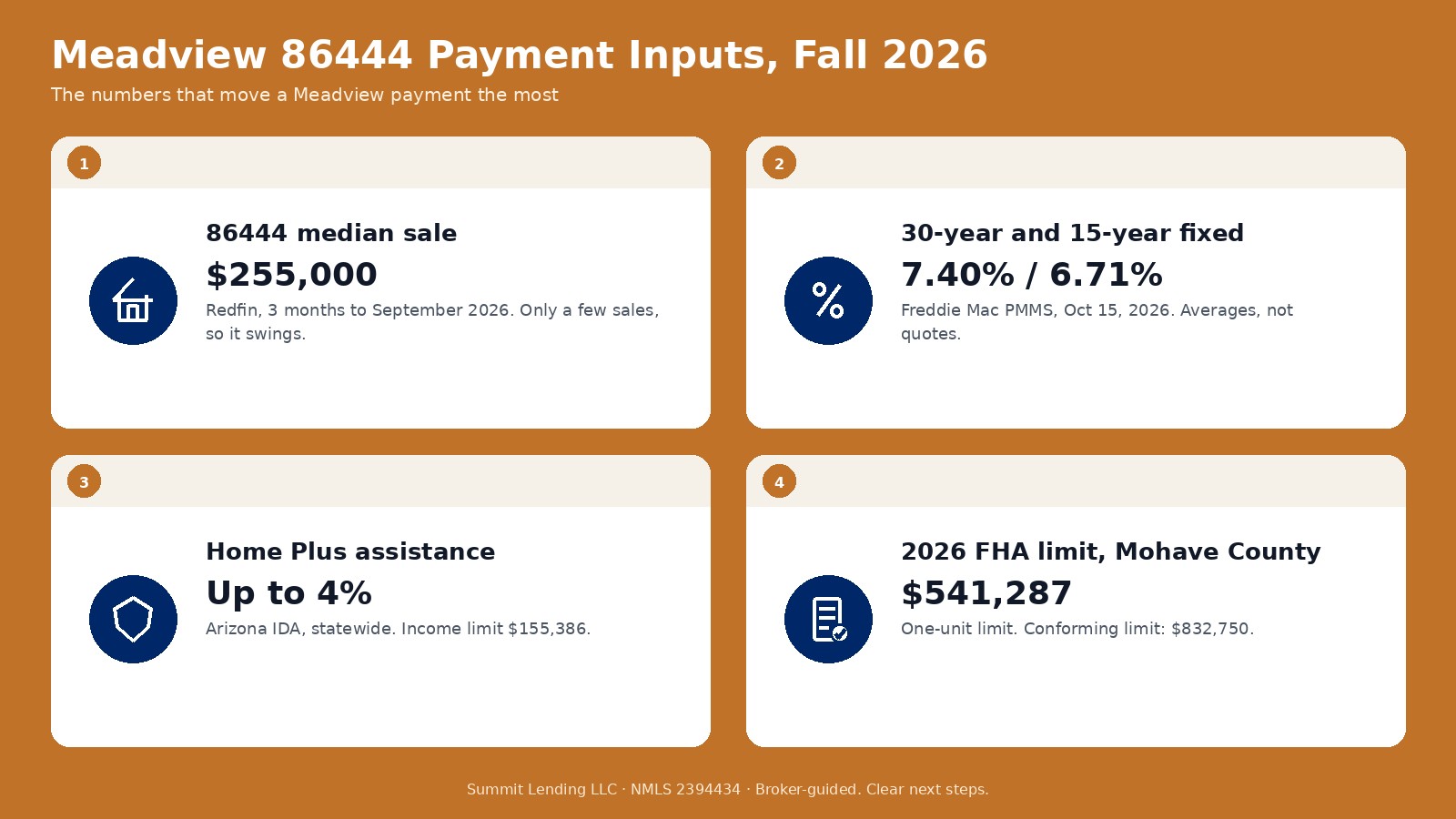 Meadview 86444 calculator inputs for fall 2026: a $255,000 median sale price, 7.40 and 6.71 percent survey rates, up to 4 percent Home Plus assistance, and a $541,287 Mohave County FHA limit