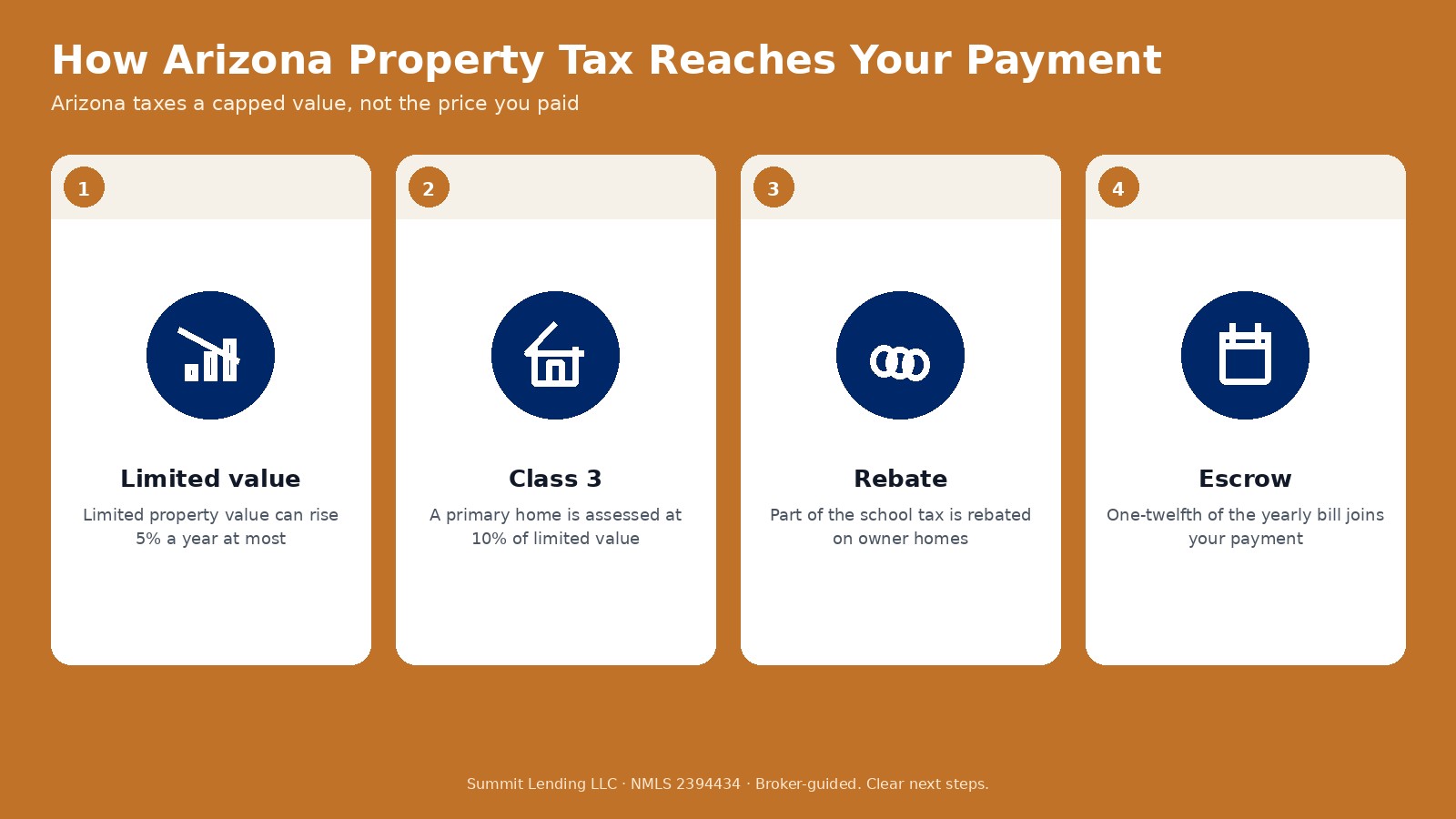 How Arizona property tax reaches a mortgage payment: limited value can rise 5 percent a year at most, a primary home is assessed at 10 percent, an owner rebate applies, and one-twelfth of the bill goes into escrow