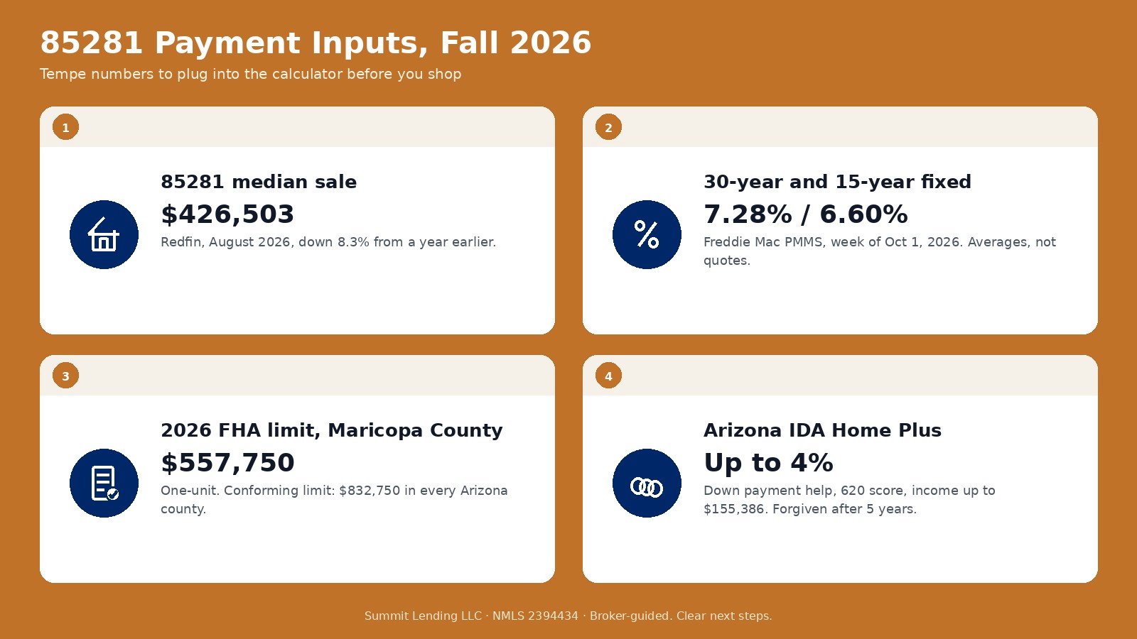 Tempe 85281 calculator inputs for fall 2026: a $426,503 median sale price, 7.28 and 6.60 percent survey rates, a $557,750 Maricopa County FHA limit, and up to 4 percent Home Plus assistance