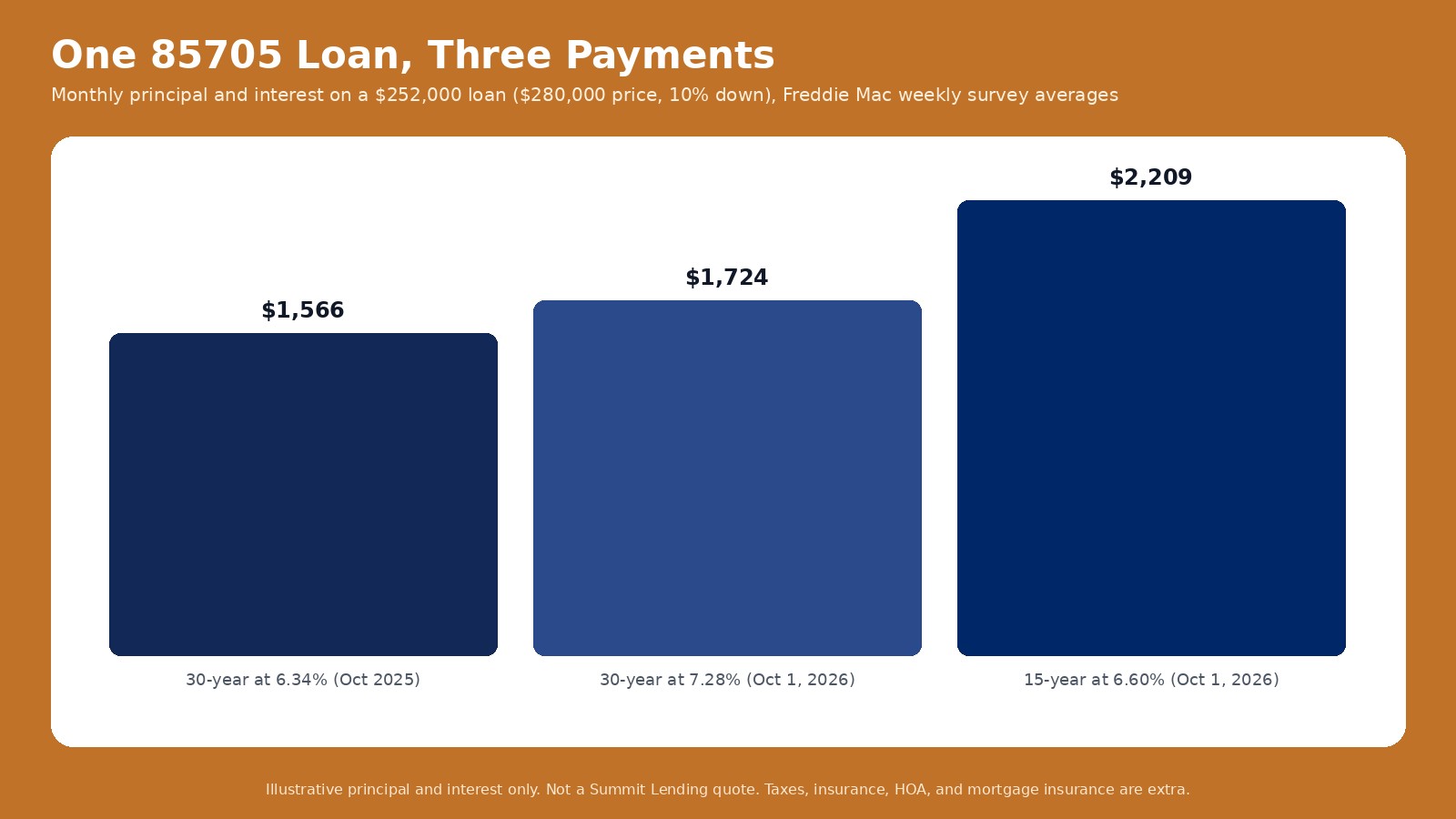 Monthly principal and interest on a $252,000 loan: $1,566 at 6.34 percent a year ago, $1,724 at 7.28 percent, and $2,209 on a 15-year at 6.60 percent