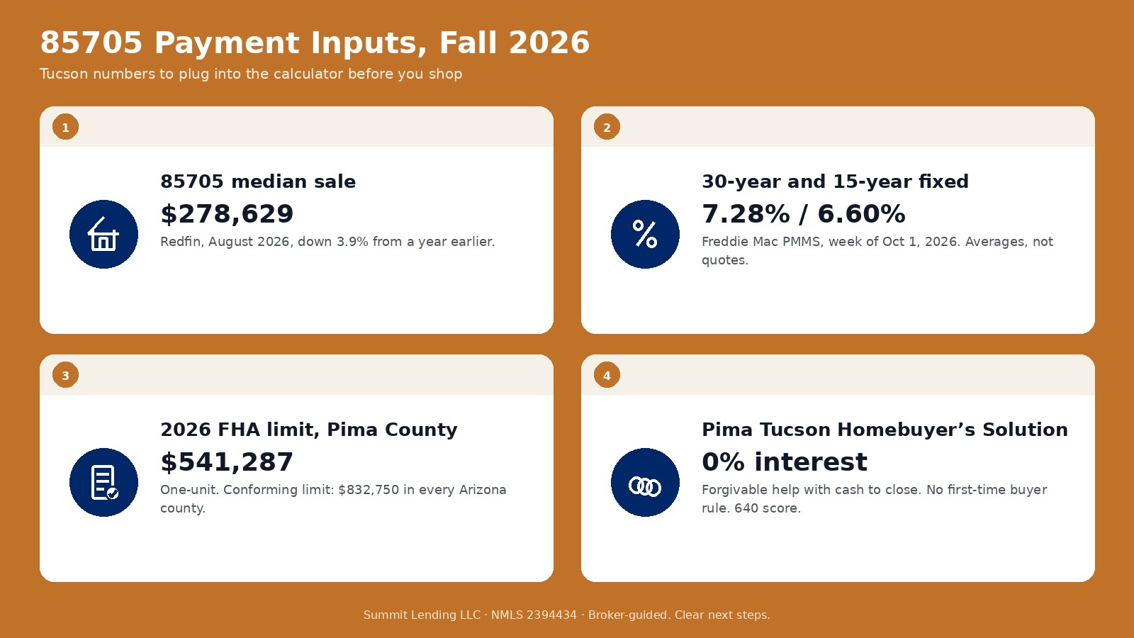 Tucson 85705 calculator inputs for fall 2026: a $278,629 median sale price, 7.28 and 6.60 percent survey rates, a $541,287 Pima County FHA limit, and forgivable Pima Tucson Homebuyer’s Solution assistance