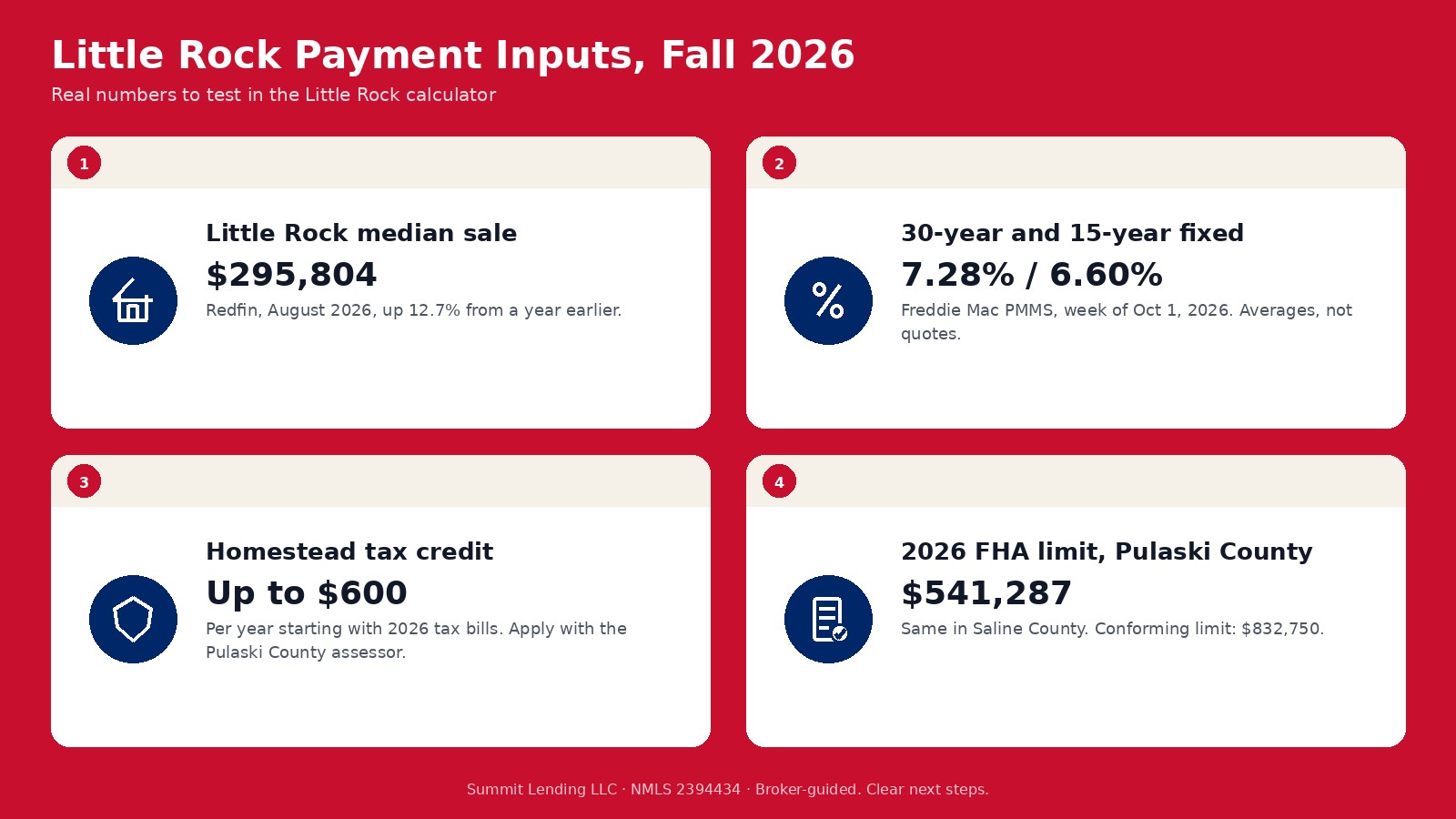 Little Rock calculator inputs for fall 2026: a $295,804 median sale price, a 7.28 percent survey rate, an Arkansas homestead credit of up to $600, and ADFA down payment help of up to $15,000