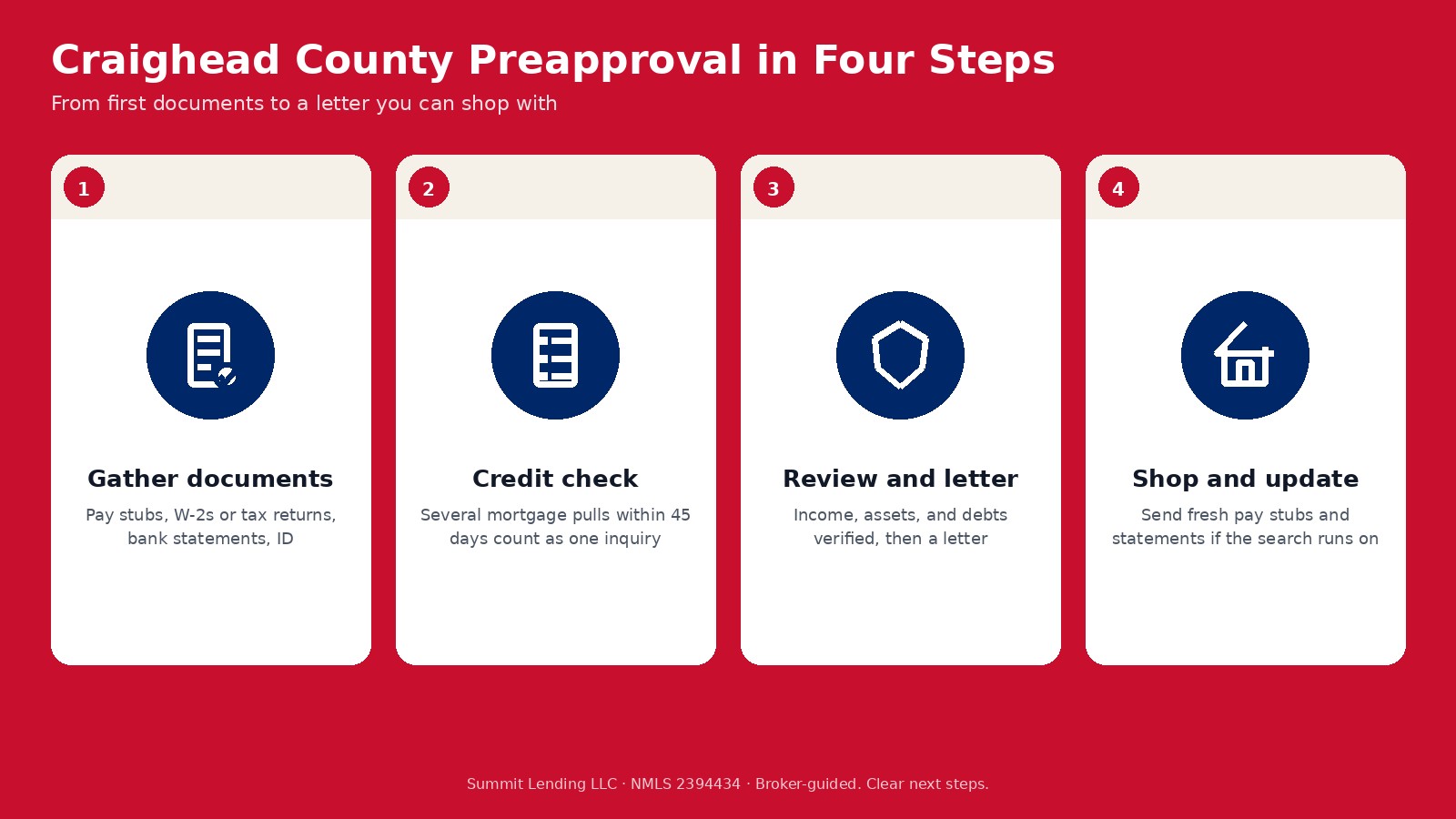 Craighead County preapproval checklist in four steps: gather documents, credit check, review and letter, and shop and update
