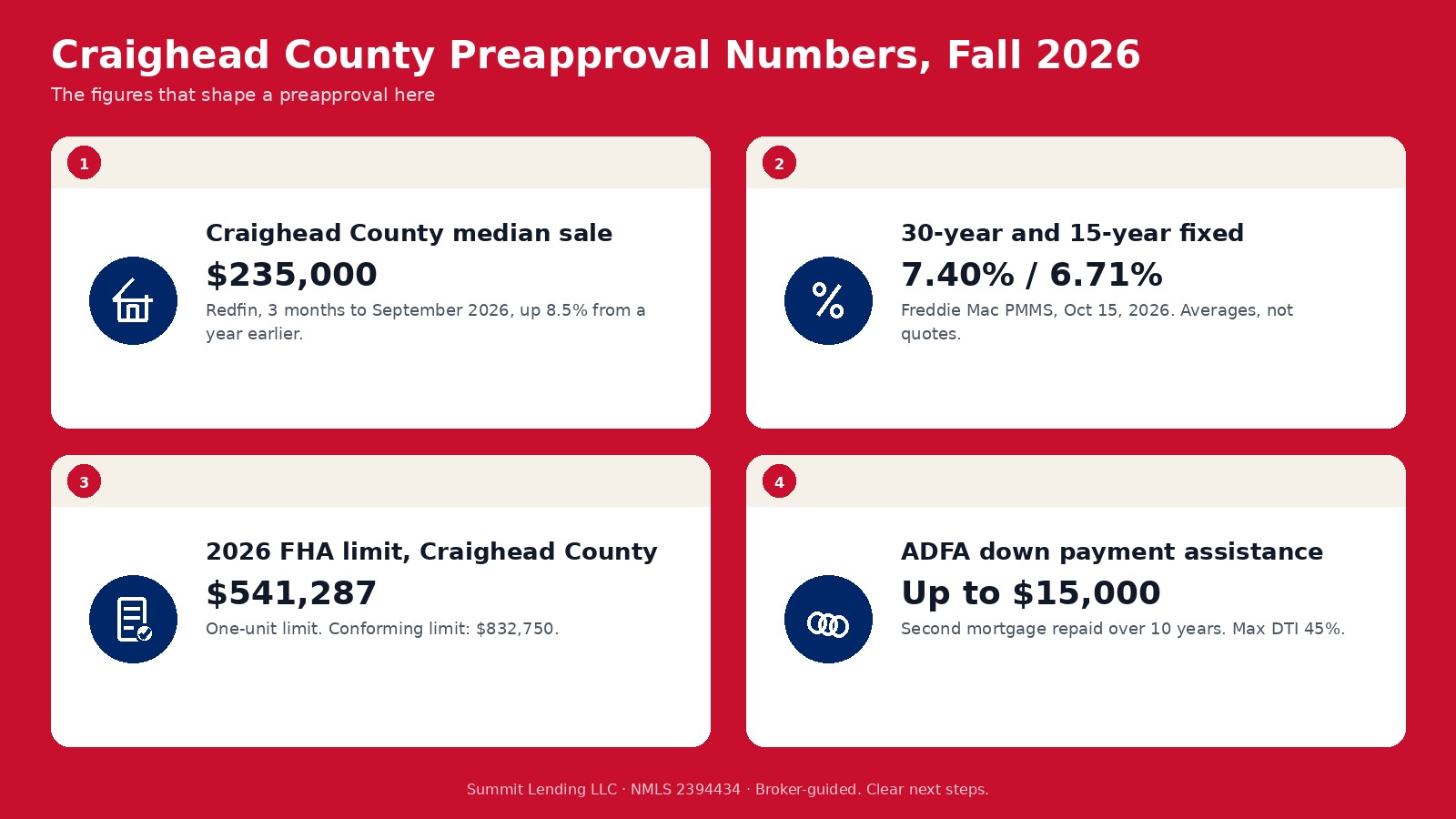 Craighead County preapproval numbers for fall 2026: a $235,000 median sale price, 7.40 percent and 6.71 percent Freddie Mac survey rates for October 15, a $541,287 FHA limit, and ADFA down payment assistance up to $15,000