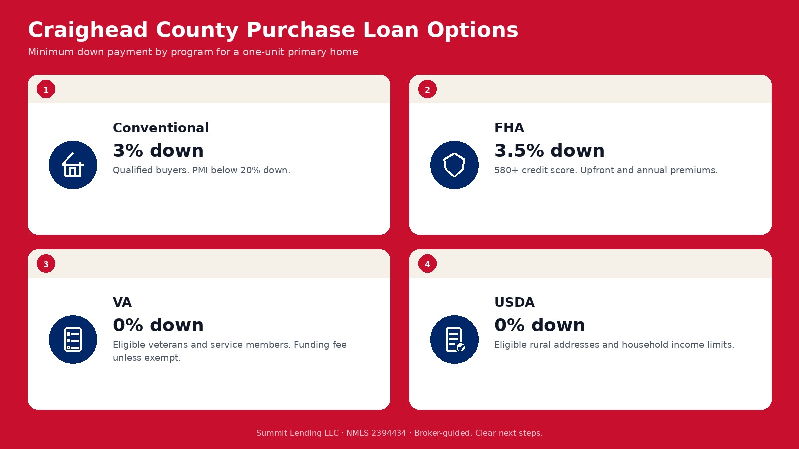 Craighead County purchase loan options: conventional with 3 percent down, FHA with 3.5 percent down, VA with no down payment, and USDA with no down payment in eligible areas