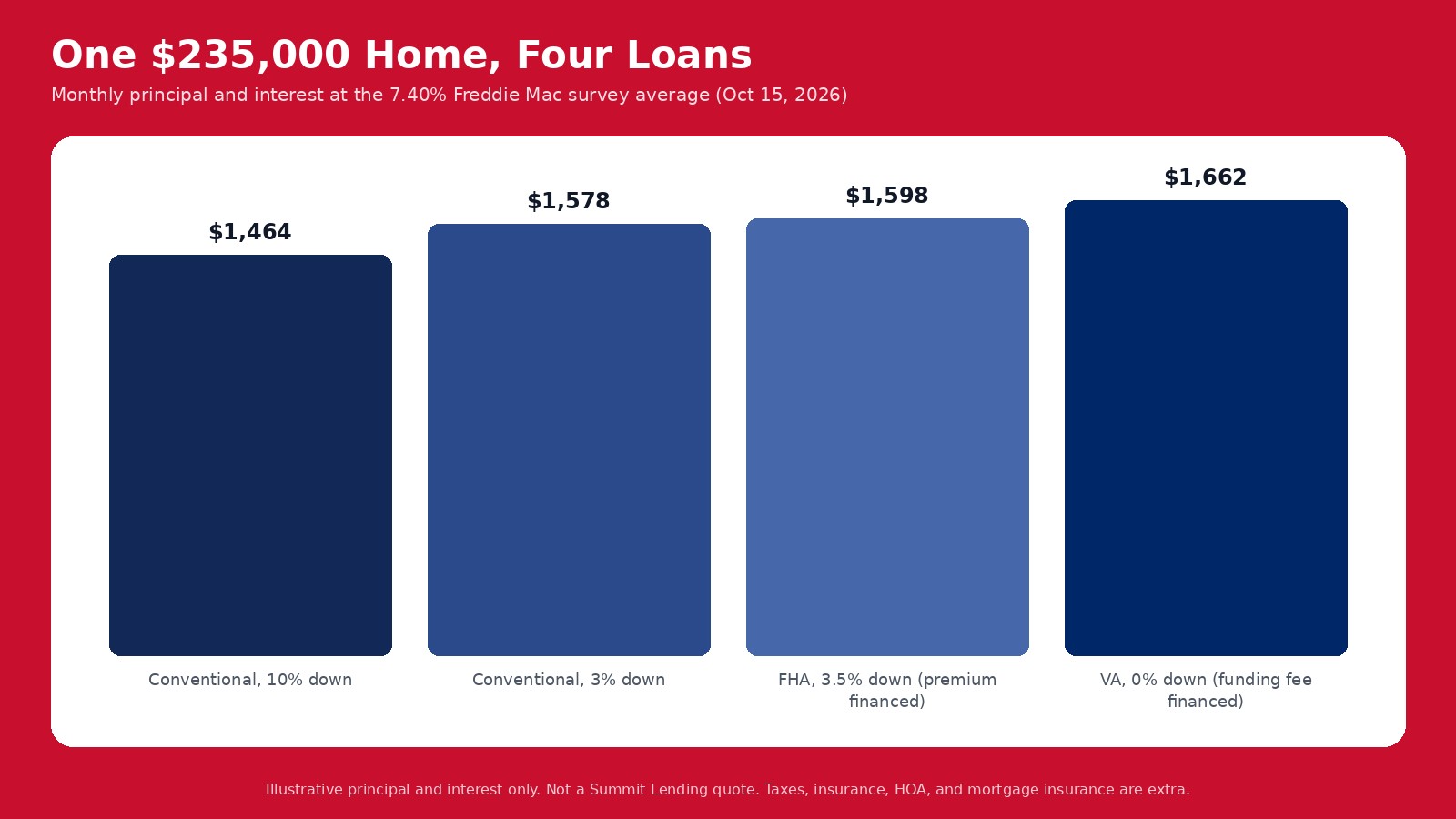 Monthly principal and interest on a $235,000 Craighead County home at 7.40 percent: $1,464 conventional with 10 percent down, $1,578 conventional with 3 percent down, $1,598 FHA, and $1,662 VA