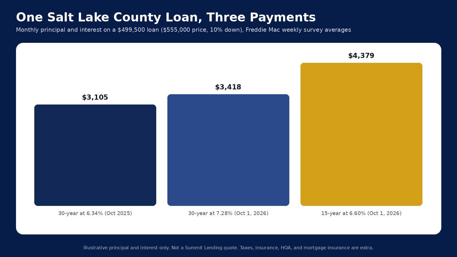 Monthly principal and interest on a $499,500 loan: $3,105 at 6.34 percent a year ago, $3,418 at 7.28 percent, and $4,379 on a 15-year at 6.60 percent