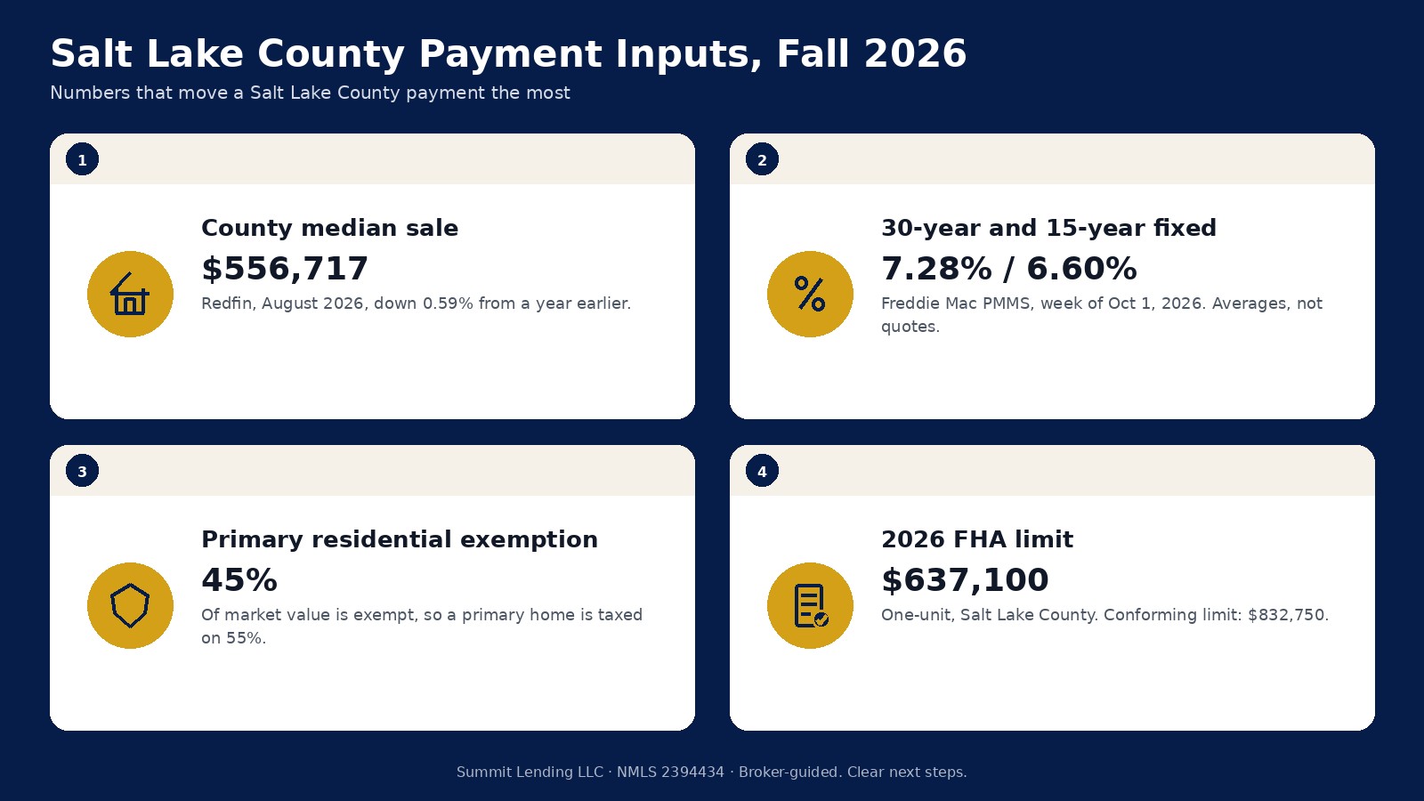 Salt Lake County calculator inputs for fall 2026: a $556,717 median sale price, a 7.28 percent survey rate, the 45 percent primary residential exemption, and a $637,100 FHA limit
