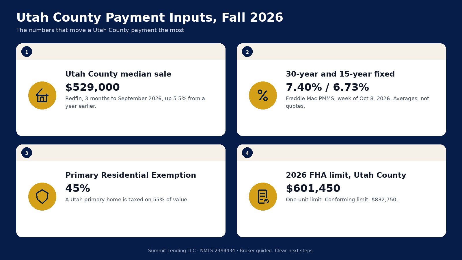 Utah County calculator inputs for fall 2026: a $529,000 median sale price, a 7.40 percent survey rate, 45% primary residential exemption, and a $601,450 FHA limit