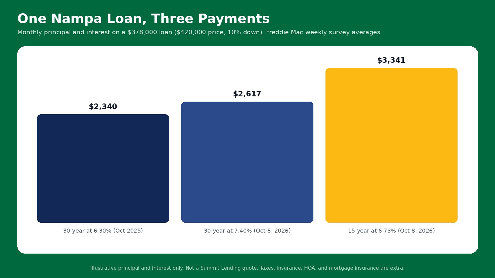 Monthly principal and interest on a $378,000 loan: $2,340 at 6.30 percent a year ago, $2,617 at 7.40 percent, and $3,341 on a 15-year at 6.73 percent