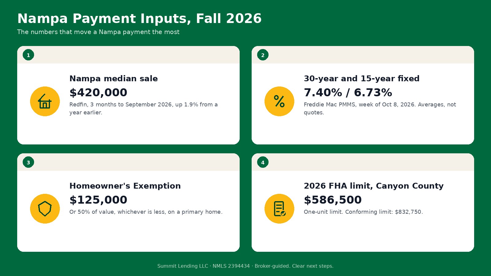 Nampa calculator inputs for fall 2026: a $420,000 median sale price, a 7.40 percent survey rate, $125,000 homeowner's exemption, and a $586,500 FHA limit