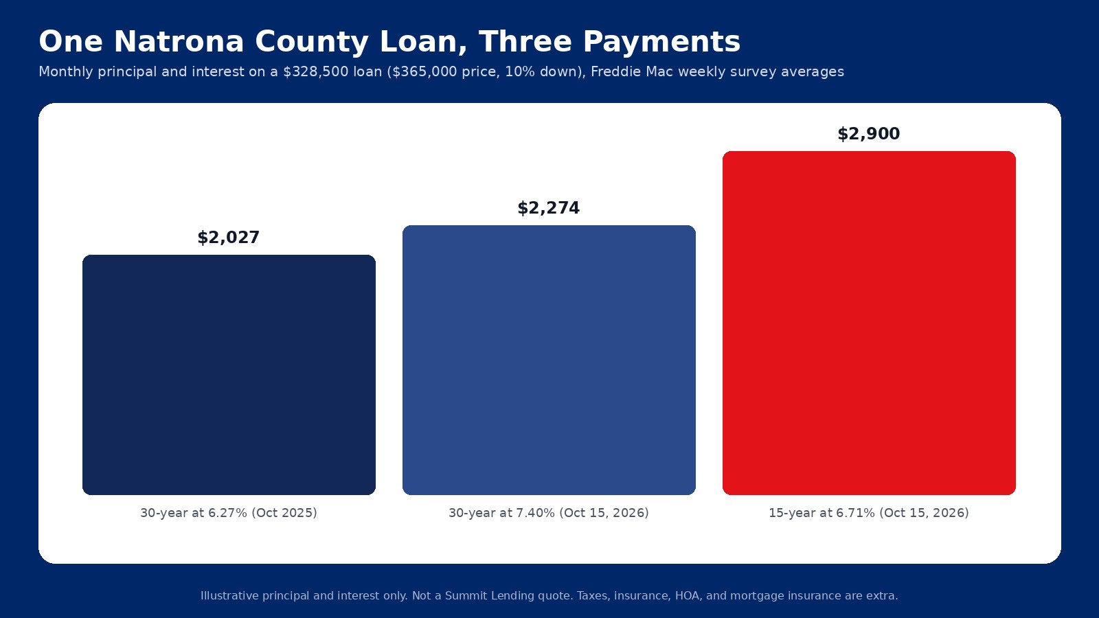 Monthly principal and interest on a $328,500 loan: $2,027 at 6.27 percent a year ago, $2,274 at 7.40 percent, and $2,900 on a 15-year at 6.71 percent