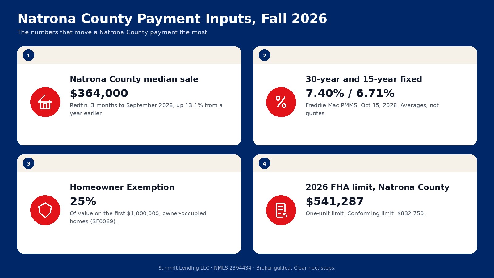 Natrona County calculator inputs for fall 2026: a $364,000 median sale price, a 7.40 percent survey rate, 25% homeowner exemption, and a $541,287 FHA limit