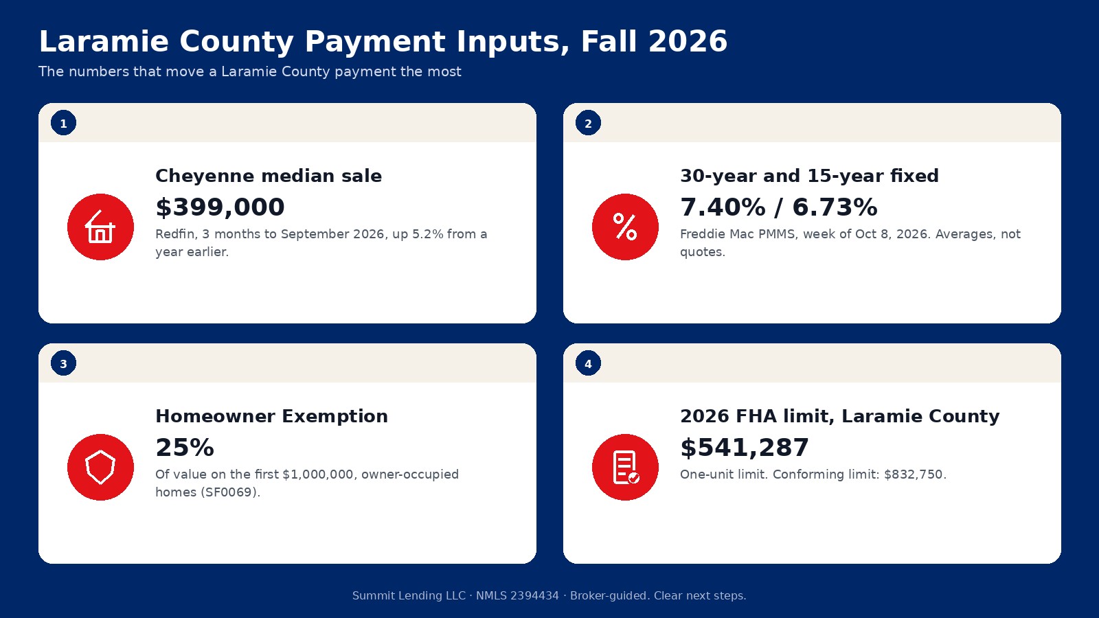 Laramie County calculator inputs for fall 2026: a $399,000 median sale price, a 7.40 percent survey rate, 25% homeowner exemption, and a $541,287 FHA limit