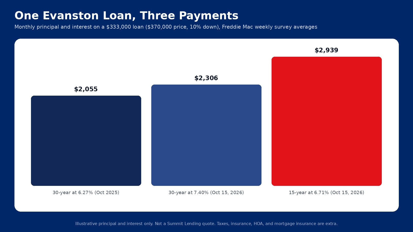 Monthly principal and interest on a $333,000 loan: $2,055 at 6.27 percent a year ago, $2,306 at 7.40 percent, and $2,939 on a 15-year at 6.71 percent