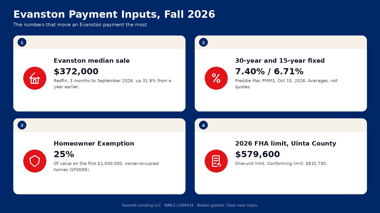 Evanston calculator inputs for fall 2026: a $372,000 median sale price, a 7.40 percent survey rate, 25% homeowner exemption, and a $579,600 FHA limit