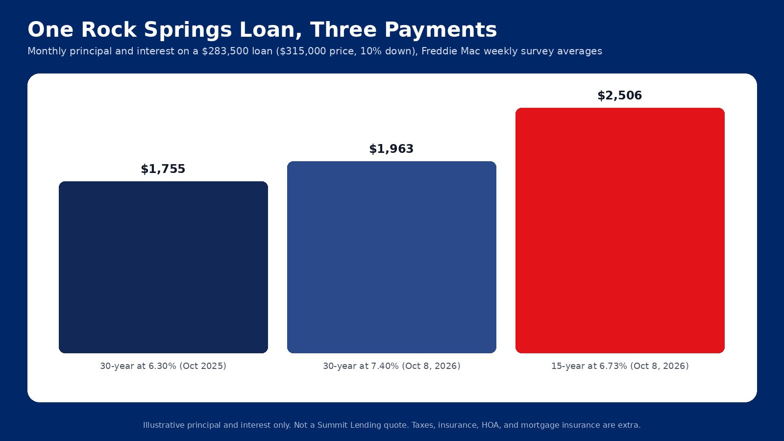 Monthly principal and interest on a $283,500 loan: $1,755 at 6.30 percent a year ago, $1,963 at 7.40 percent, and $2,506 on a 15-year at 6.73 percent