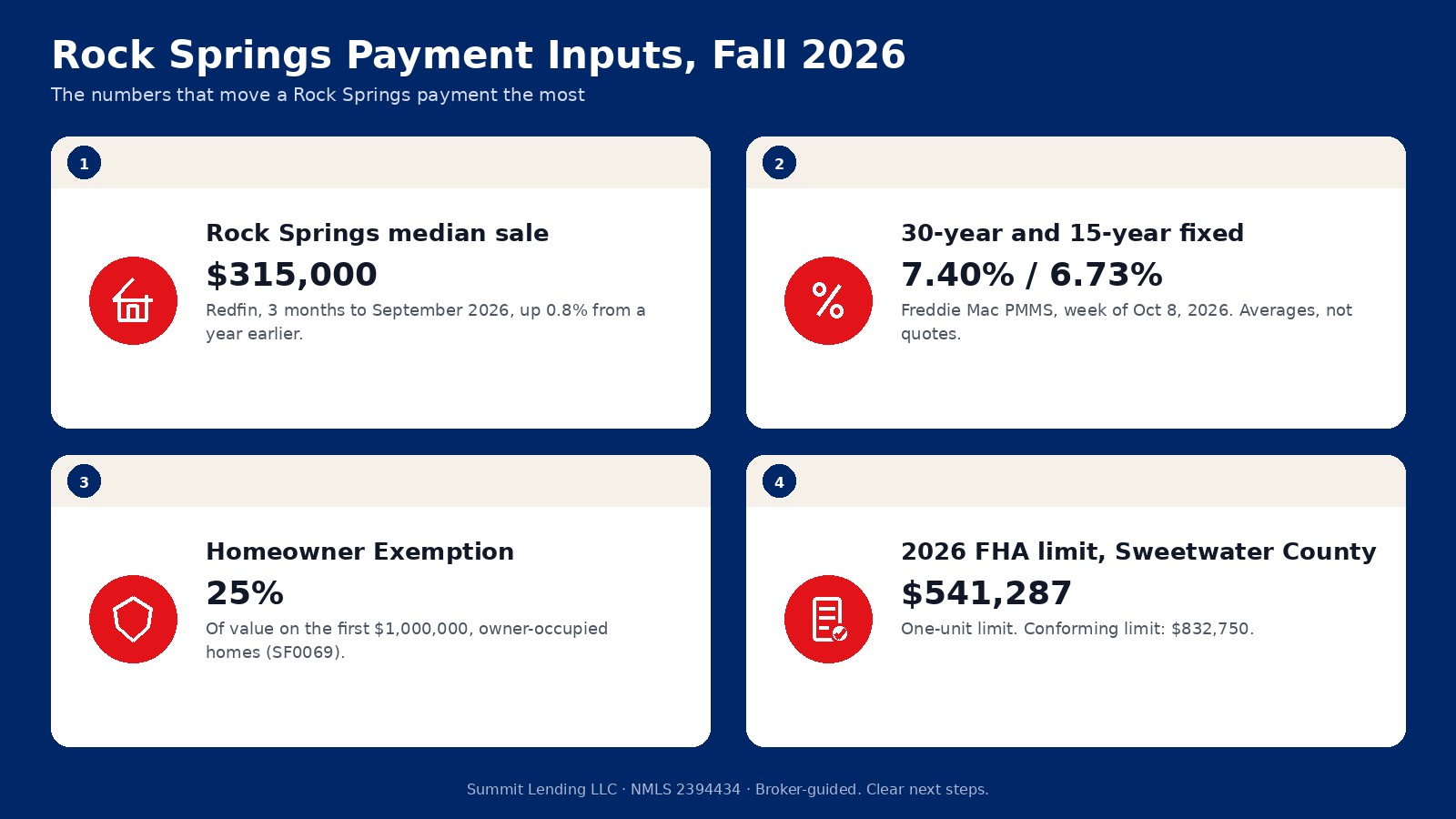 Rock Springs calculator inputs for fall 2026: a $315,000 median sale price, a 7.40 percent survey rate, 25% homeowner exemption, and a $541,287 FHA limit