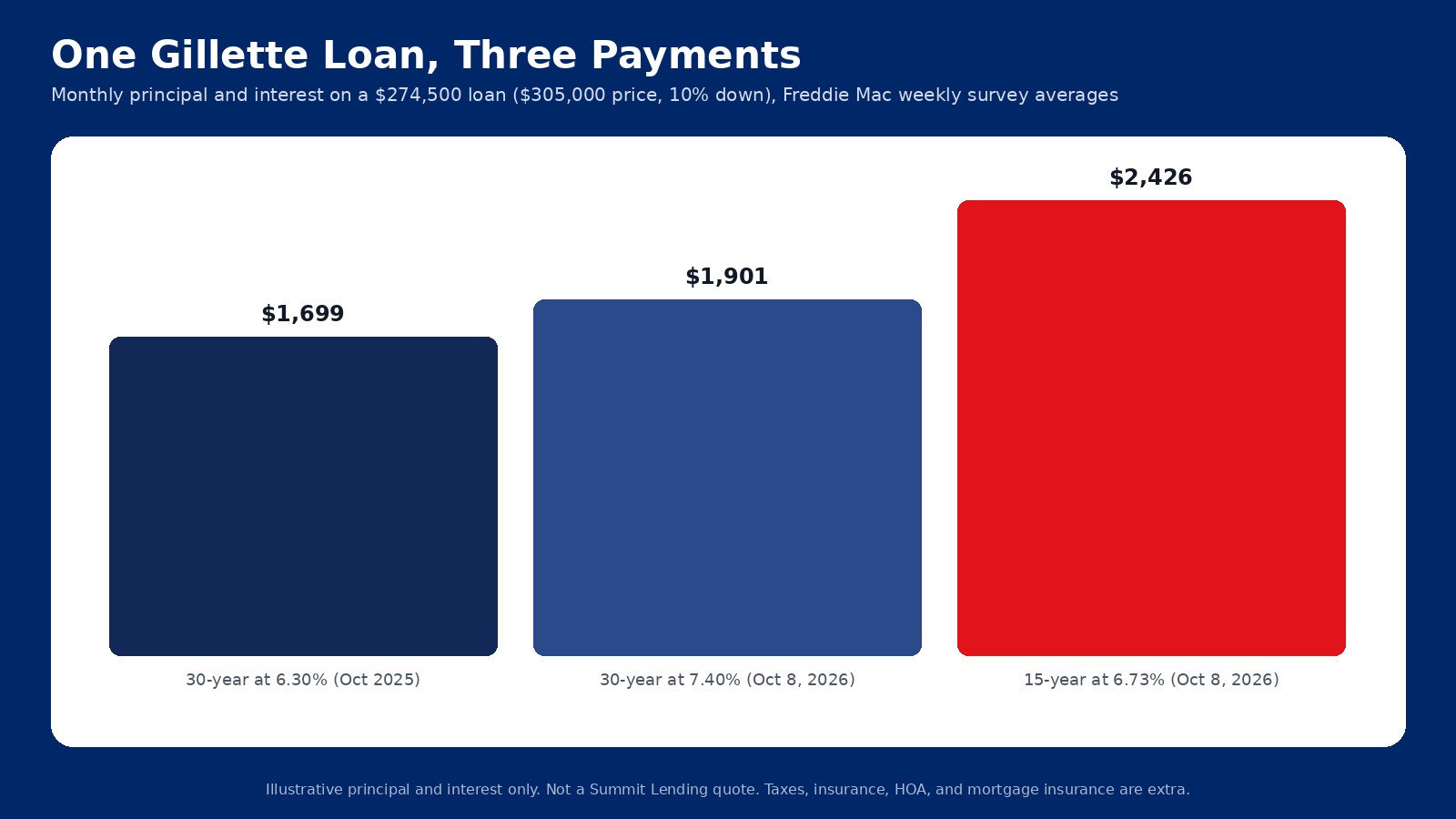 Monthly principal and interest on a $274,500 loan: $1,699 at 6.30 percent a year ago, $1,901 at 7.40 percent, and $2,426 on a 15-year at 6.73 percent