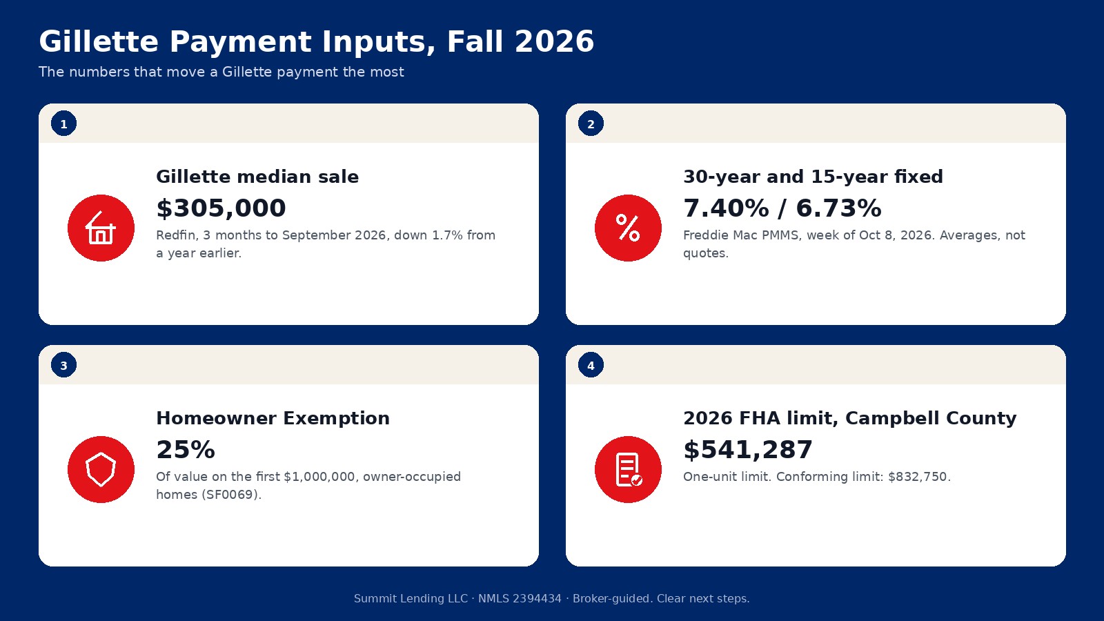 Gillette calculator inputs for fall 2026: a $305,000 median sale price, a 7.40 percent survey rate, 25% homeowner exemption, and a $541,287 FHA limit
