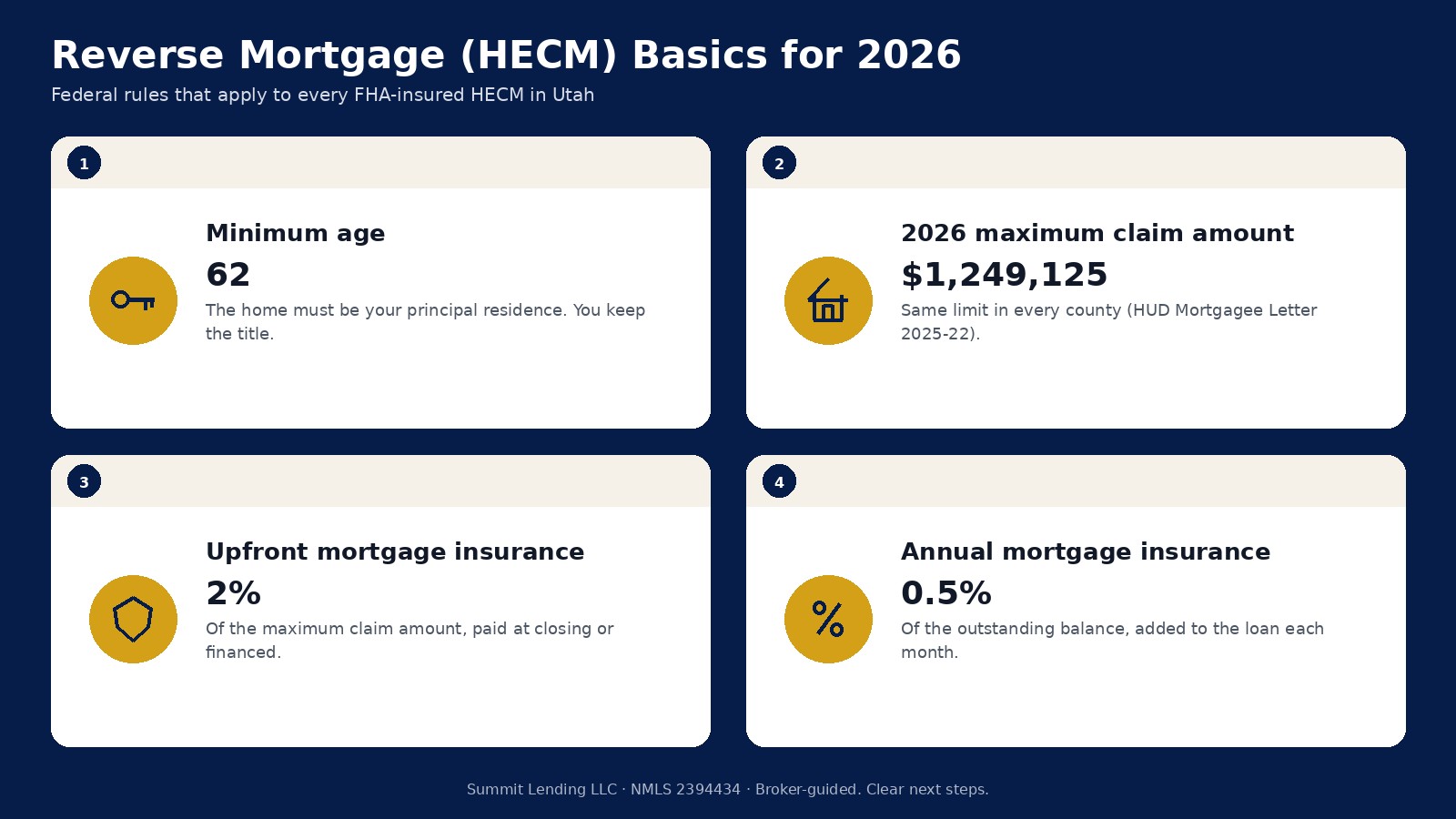Reverse mortgage HECM basics for 2026: minimum age 62, maximum claim amount of $1,249,125, 2 percent upfront mortgage insurance, and 0.5 percent annual mortgage insurance