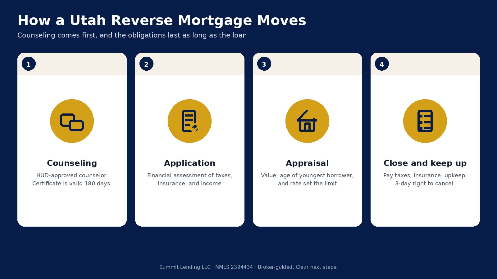 Four steps of a Utah reverse mortgage: counseling, application, appraisal, and closing with ongoing obligations