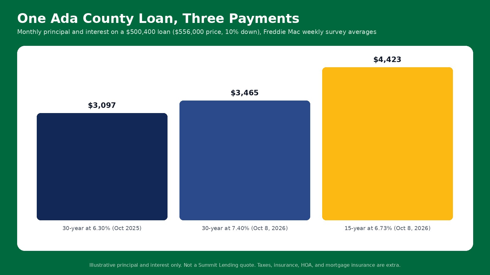 Monthly principal and interest on a $500,400 loan: $3,097 at 6.30 percent a year ago, $3,465 at 7.40 percent, and $4,423 on a 15-year at 6.73 percent