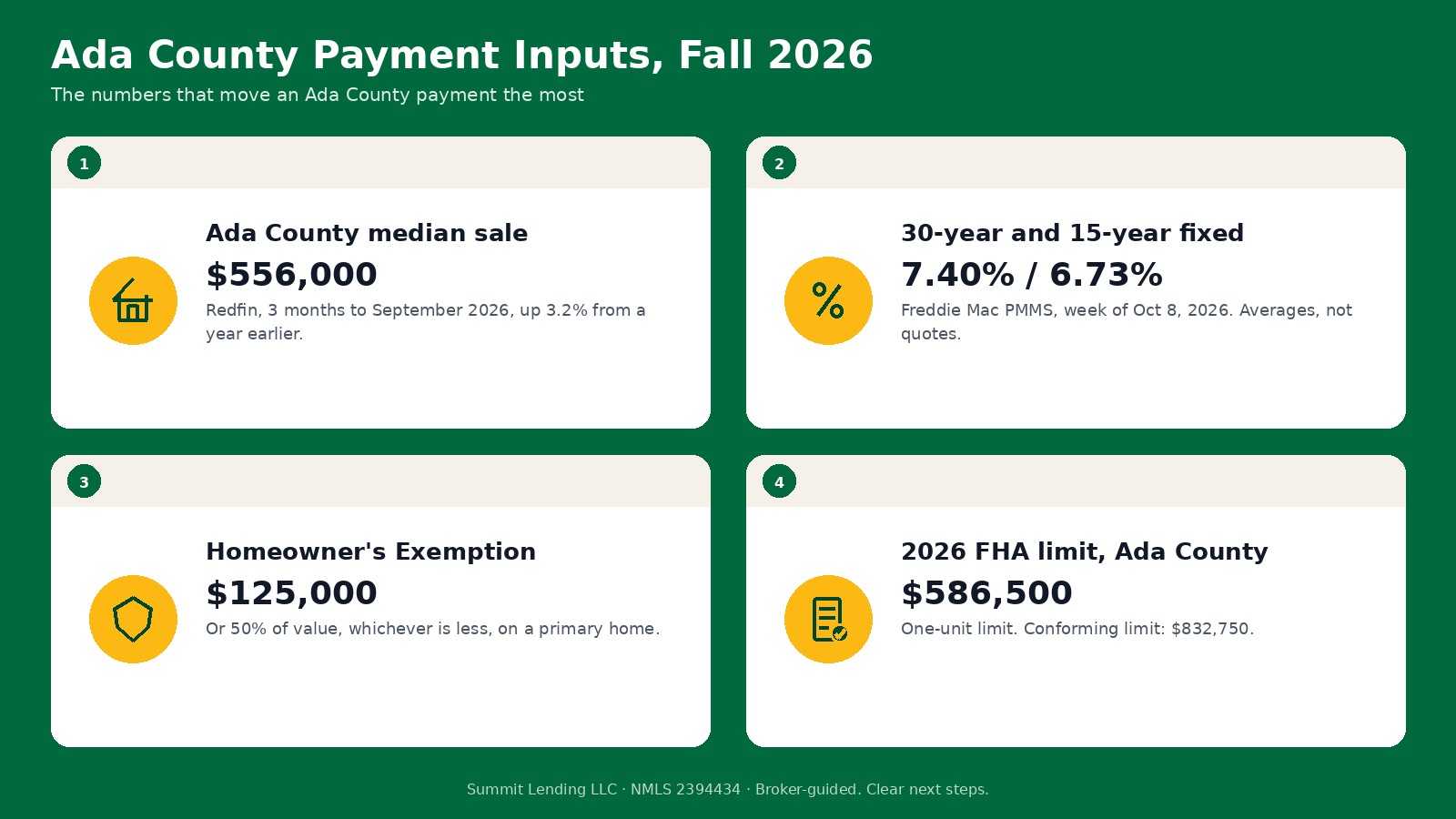 Ada County calculator inputs for fall 2026: a $556,000 median sale price, a 7.40 percent survey rate, $125,000 homeowner's exemption, and a $586,500 FHA limit