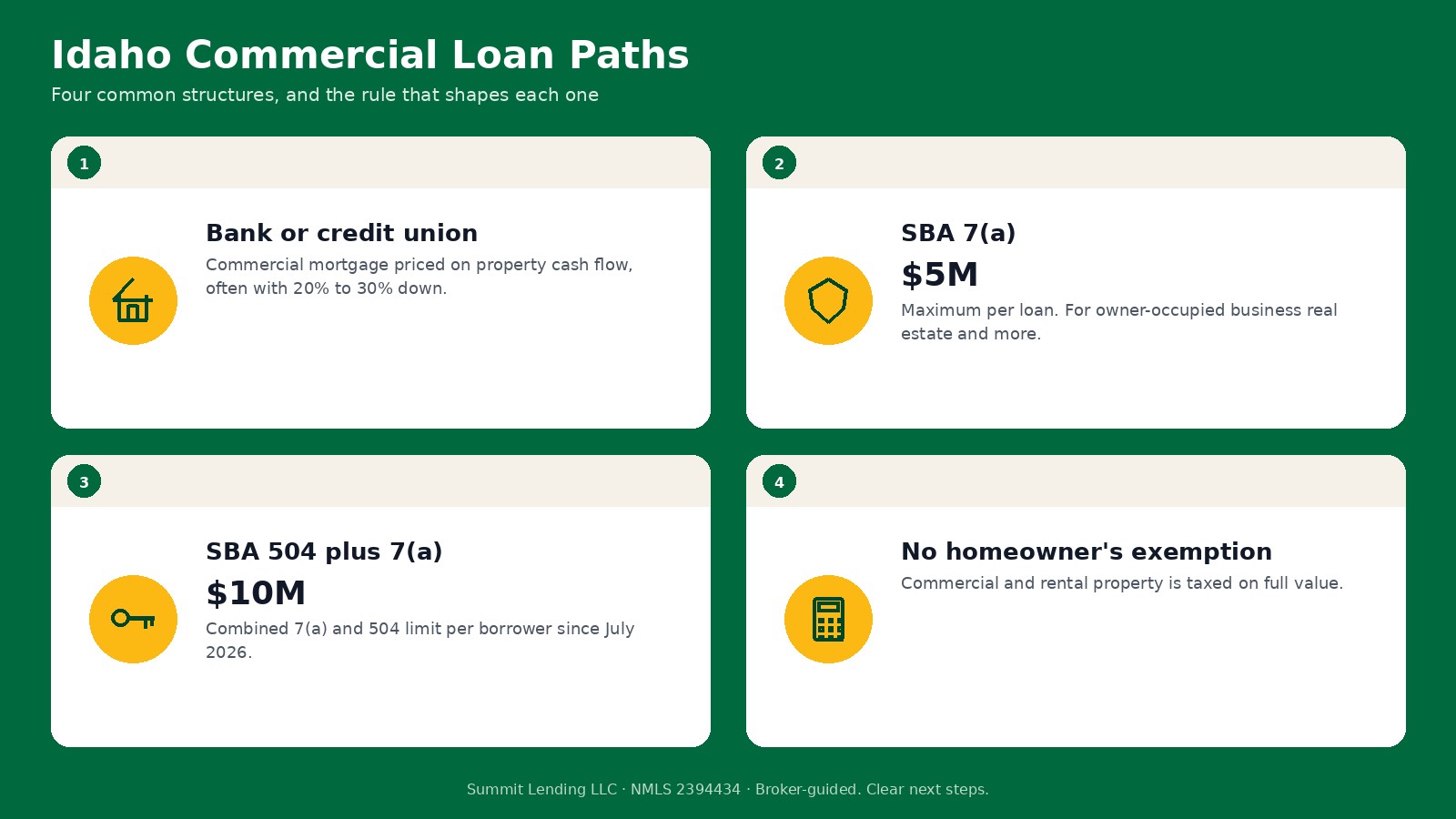Idaho commercial loan paths: bank or credit union loans, SBA 7(a) loans up to $5 million, SBA 504 and 7(a) combined up to $10 million, and the Idaho property tax rule that affects underwriting