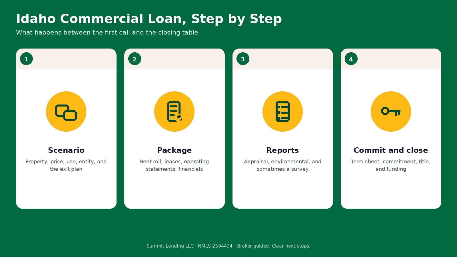 Four steps of a Idaho commercial loan: scenario, loan package, third-party reports, and commitment and closing