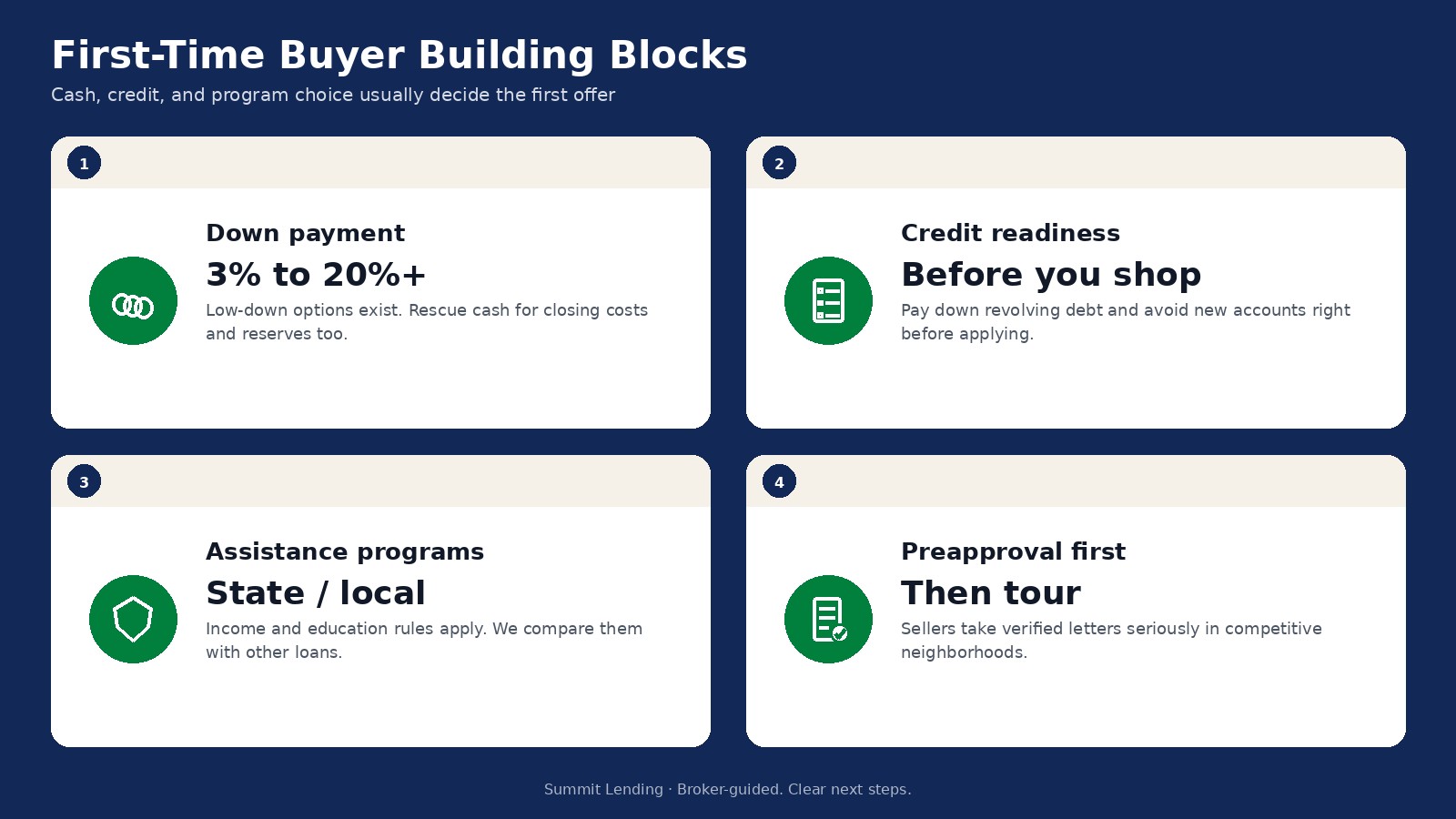 First-time buyer building blocks: down payment, credit, assistance programs, and preapproval