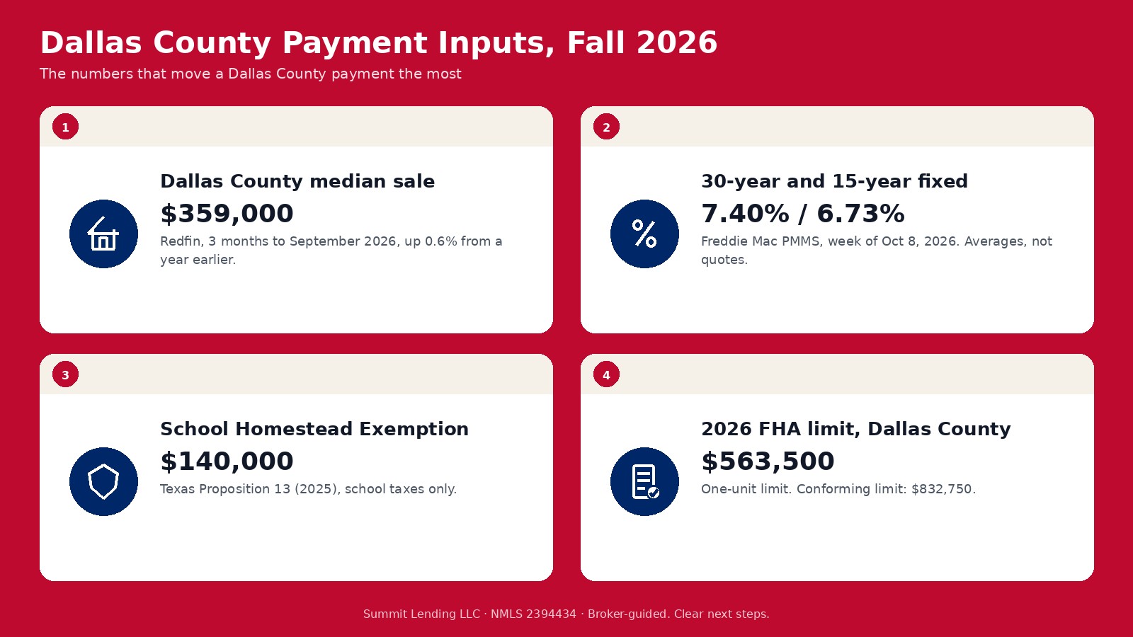 Dallas County calculator inputs for fall 2026: a $359,000 median sale price, a 7.40 percent survey rate, $140,000 school homestead exemption, and a $563,500 FHA limit