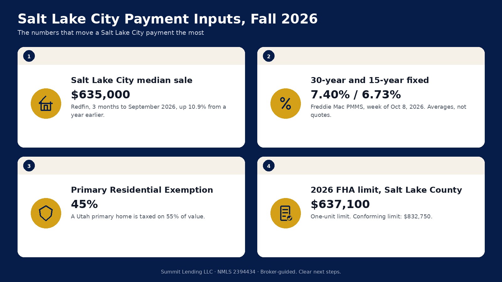 Salt Lake City calculator inputs for fall 2026: a $635,000 median sale price, a 7.40 percent survey rate, 45% primary residential exemption, and a $637,100 FHA limit