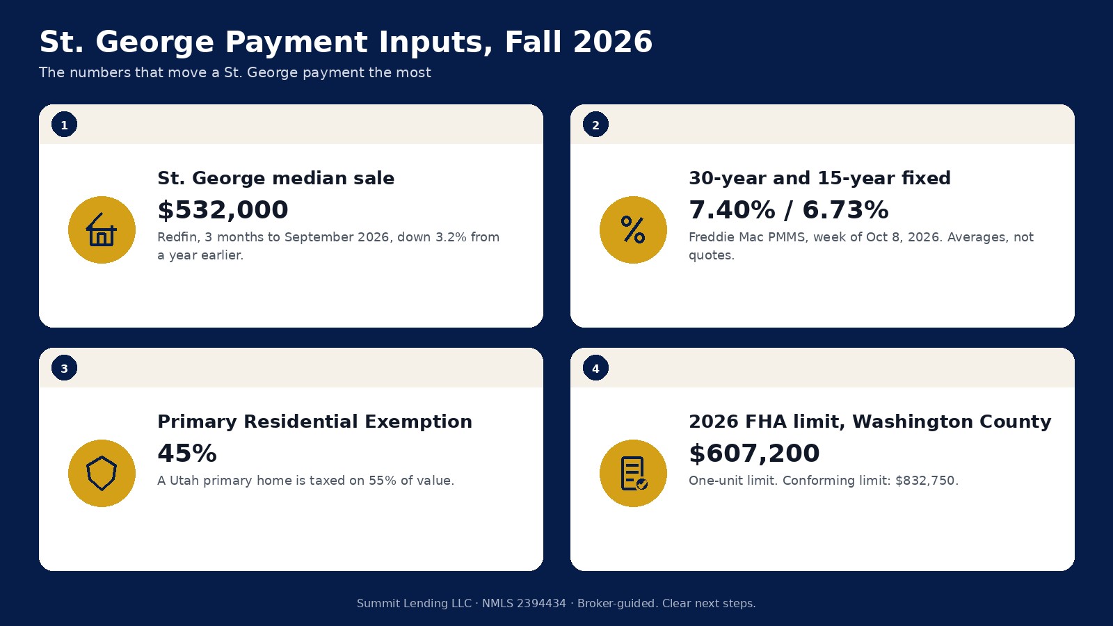 St. George calculator inputs for fall 2026: a $532,000 median sale price, a 7.40 percent survey rate, 45% primary residential exemption, and a $607,200 FHA limit