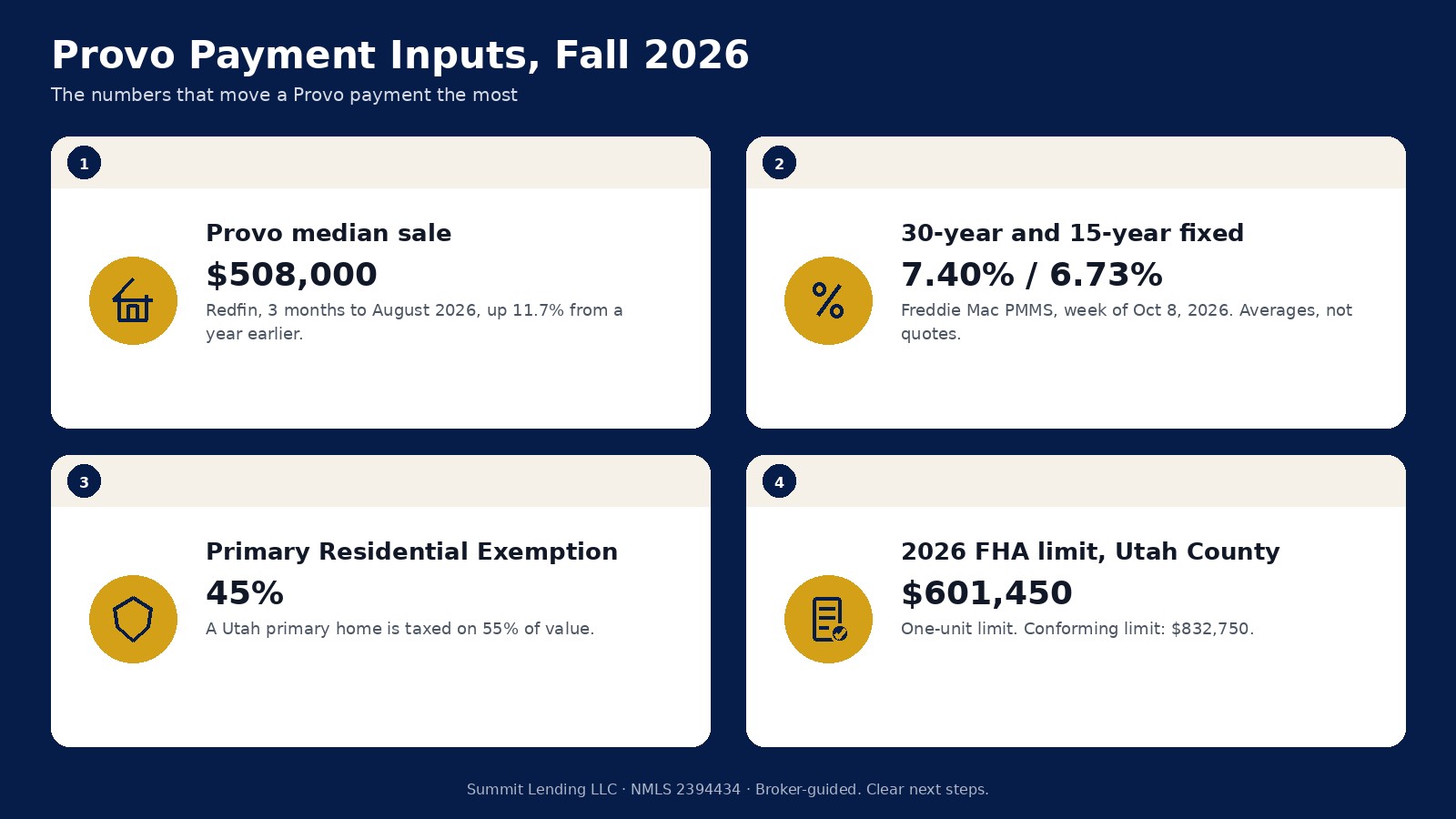 Provo calculator inputs for fall 2026: a $508,000 median sale price, a 7.40 percent survey rate, 45% primary residential exemption, and a $601,450 FHA limit