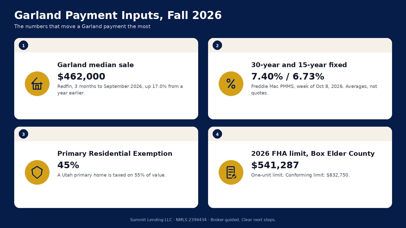 Garland calculator inputs for fall 2026: a $462,000 median sale price, a 7.40 percent survey rate, 45% primary residential exemption, and a $541,287 FHA limit