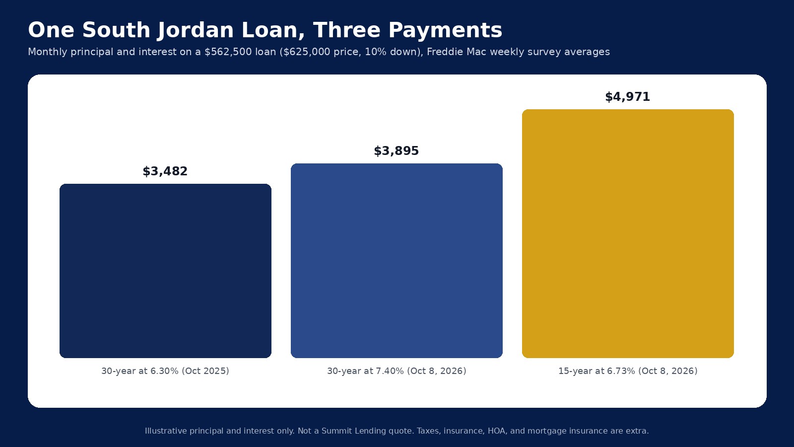 Monthly principal and interest on a $562,500 loan: $3,482 at 6.30 percent a year ago, $3,895 at 7.40 percent, and $4,971 on a 15-year at 6.73 percent