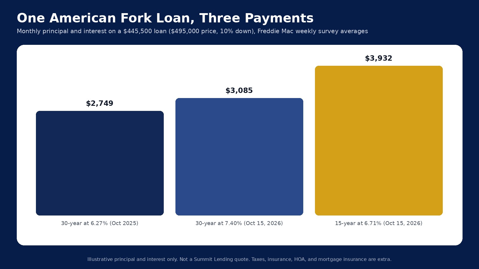 Monthly principal and interest on a $445,500 loan: $2,749 at 6.27 percent a year ago, $3,085 at 7.40 percent, and $3,932 on a 15-year at 6.71 percent