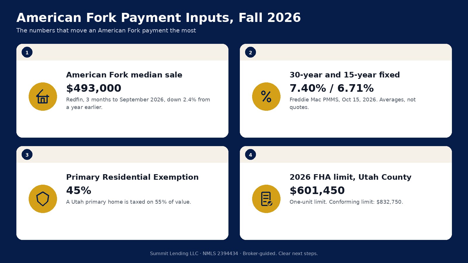 American Fork calculator inputs for fall 2026: a $493,000 median sale price, a 7.40 percent survey rate, 45% primary residential exemption, and a $601,450 FHA limit