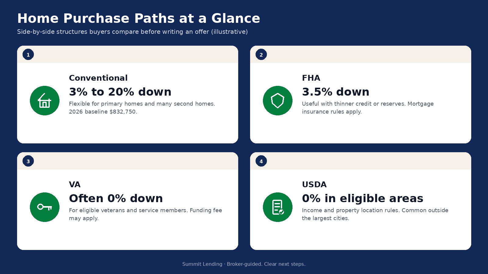 Four purchase loan paths: Conventional, FHA, VA, and USDA with typical down payment ranges