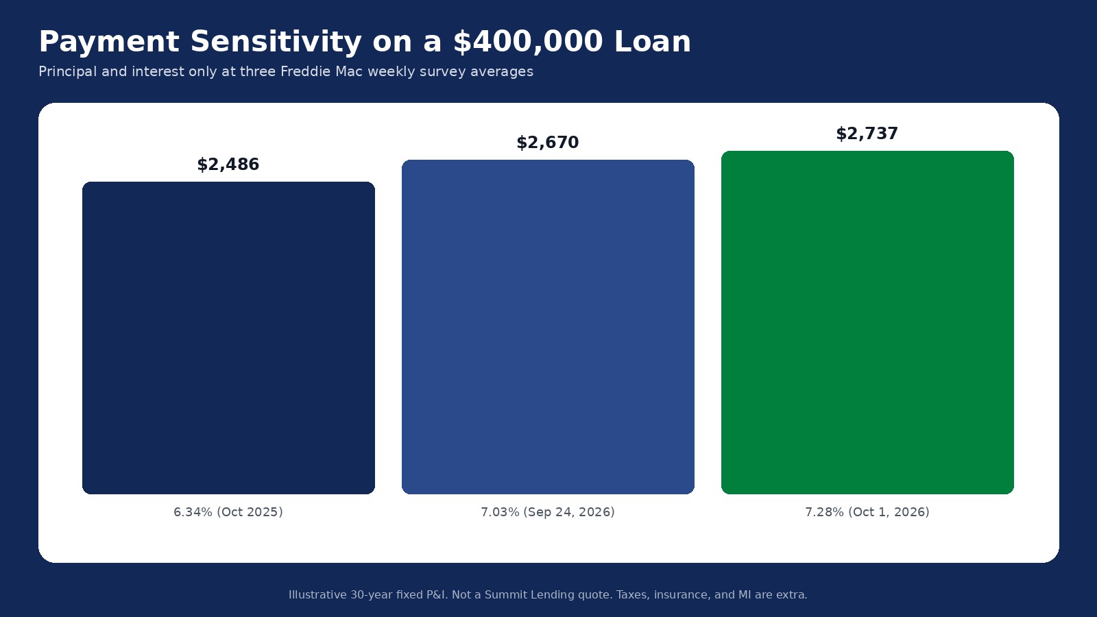 Bar chart of principal and interest on a $400,000 30-year loan at 6.34%, 7.03%, and 7.28%
