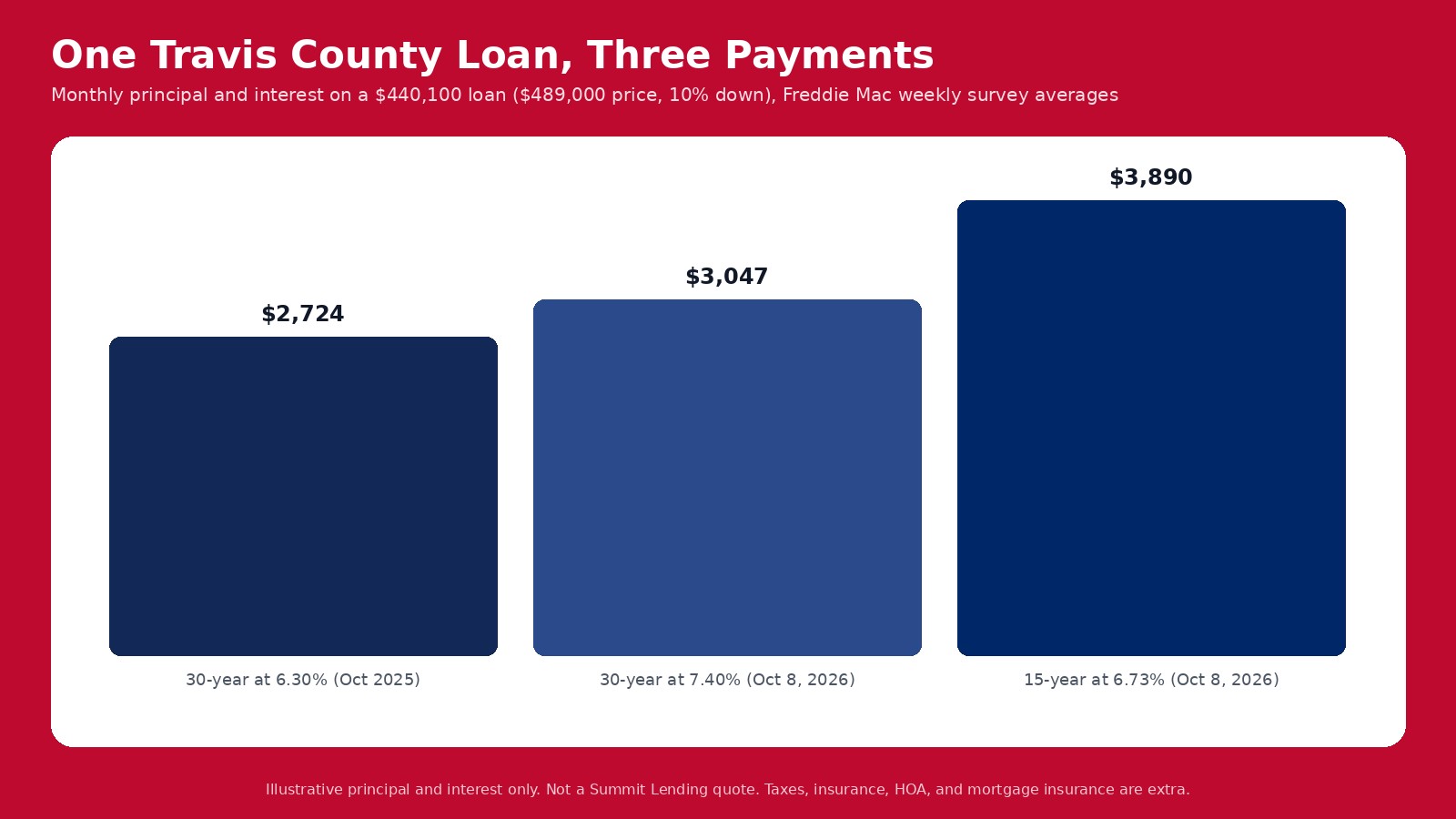 Monthly principal and interest on a $440,100 loan: $2,724 at 6.30 percent a year ago, $3,047 at 7.40 percent, and $3,890 on a 15-year at 6.73 percent