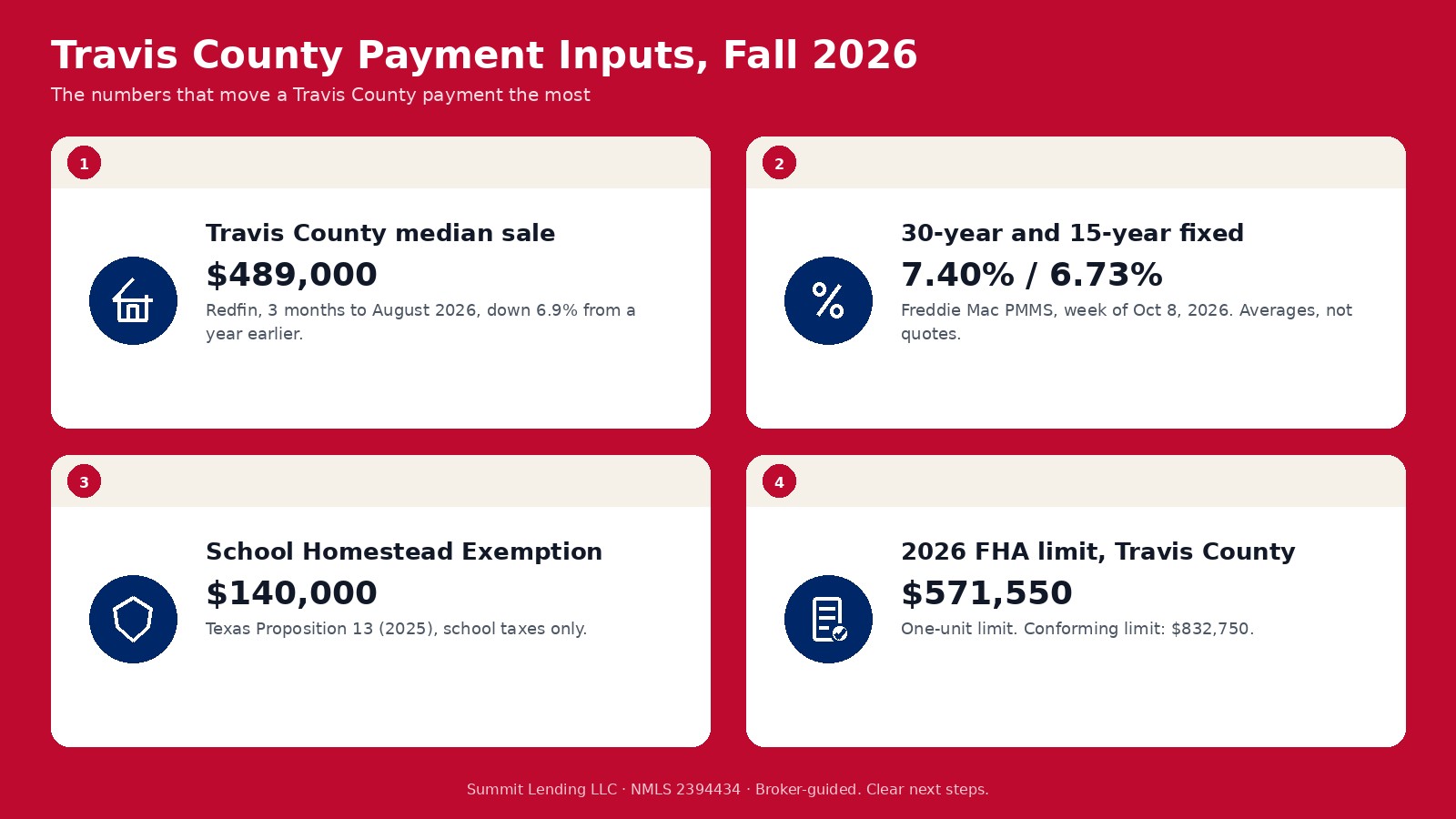 Travis County calculator inputs for fall 2026: a $489,000 median sale price, a 7.40 percent survey rate, $140,000 school homestead exemption, and a $571,550 FHA limit