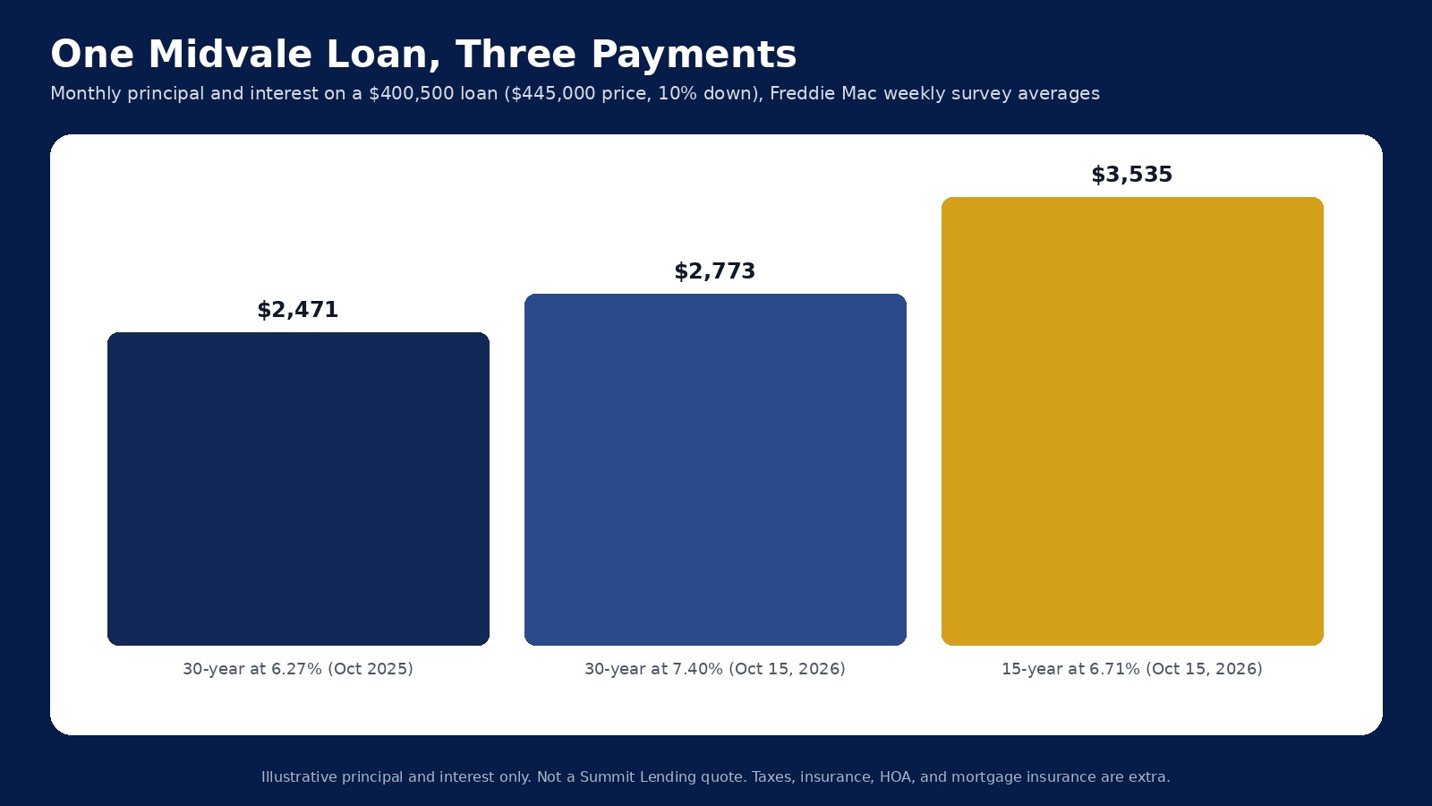 Monthly principal and interest on a $400,500 loan: $2,471 at 6.27 percent a year ago, $2,773 at 7.40 percent, and $3,535 on a 15-year at 6.71 percent