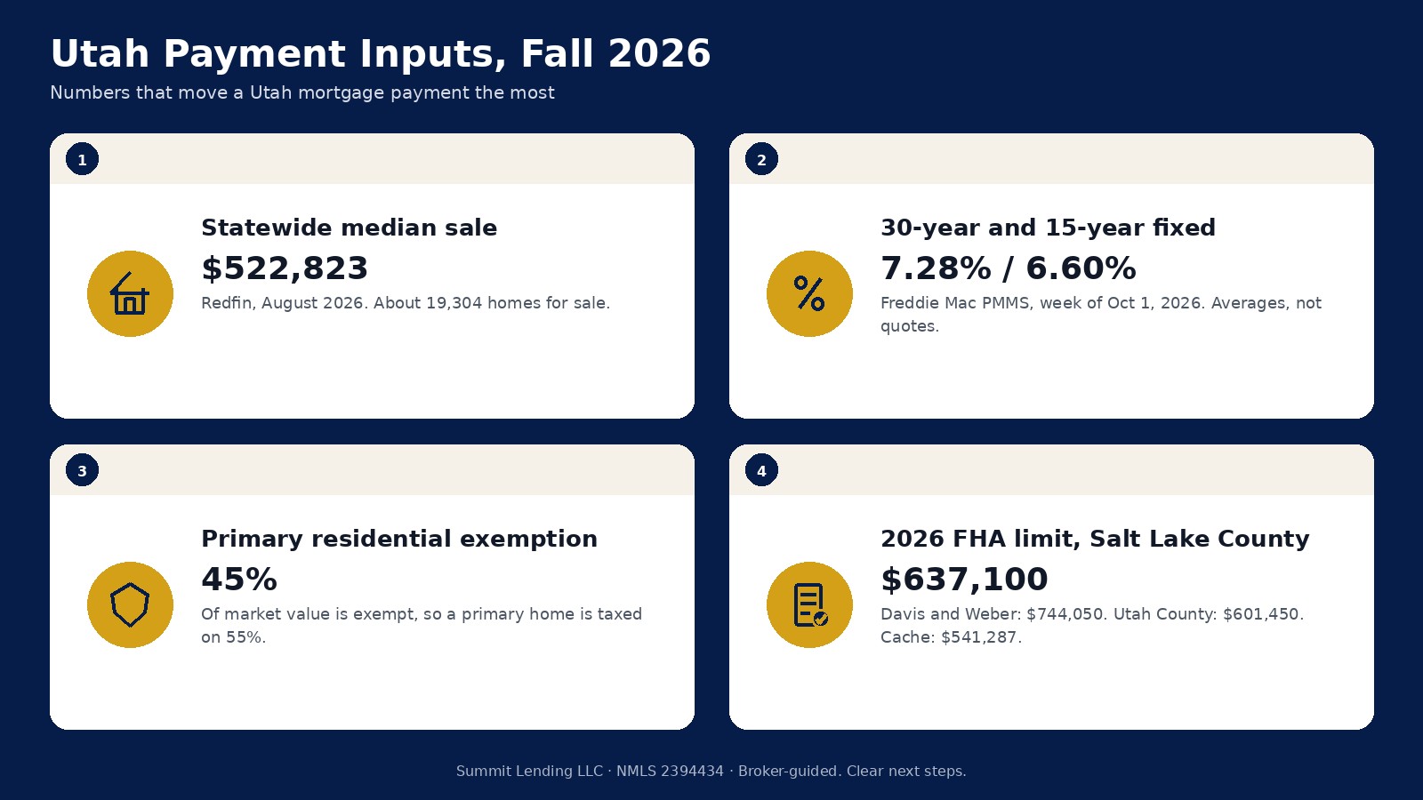 Utah calculator inputs for fall 2026: $522,823 statewide median sale price, 7.28 percent and 6.60 percent survey rates, 45 percent primary residential exemption, and a $637,100 FHA limit in Salt Lake County