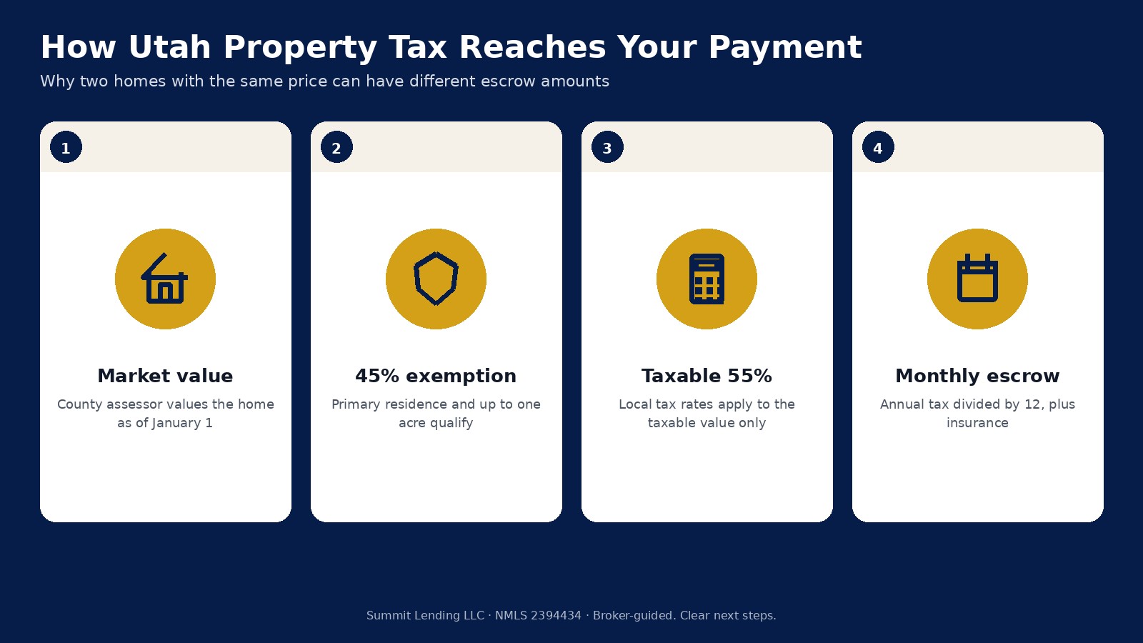 Four steps showing how Utah property tax reaches a mortgage payment: market value, 45 percent exemption, taxable 55 percent, and monthly escrow
