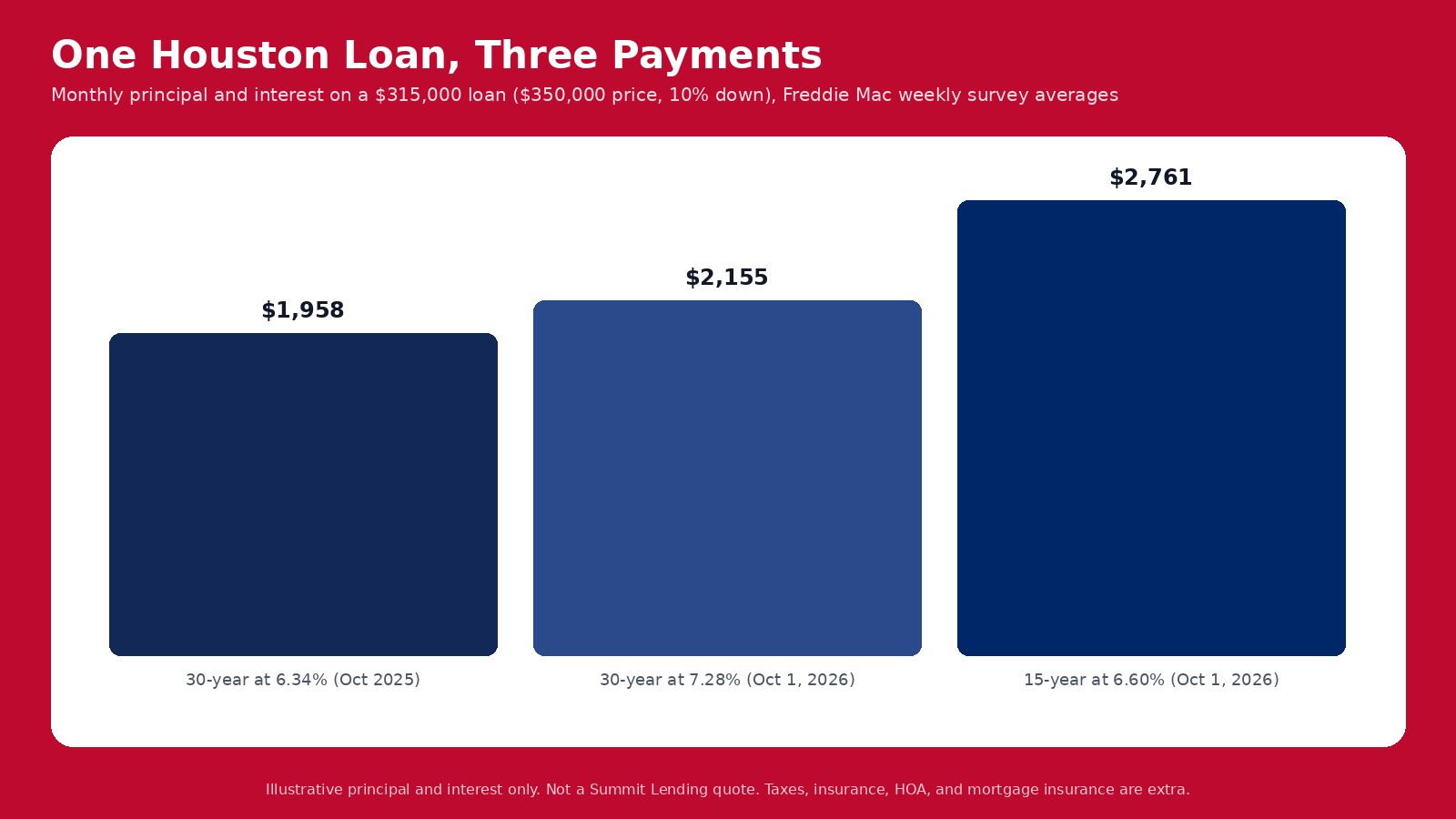 Monthly principal and interest on a $315,000 loan: $1,958 at 6.34 percent a year ago, $2,155 at 7.28 percent, and $2,761 on a 15-year at 6.60 percent