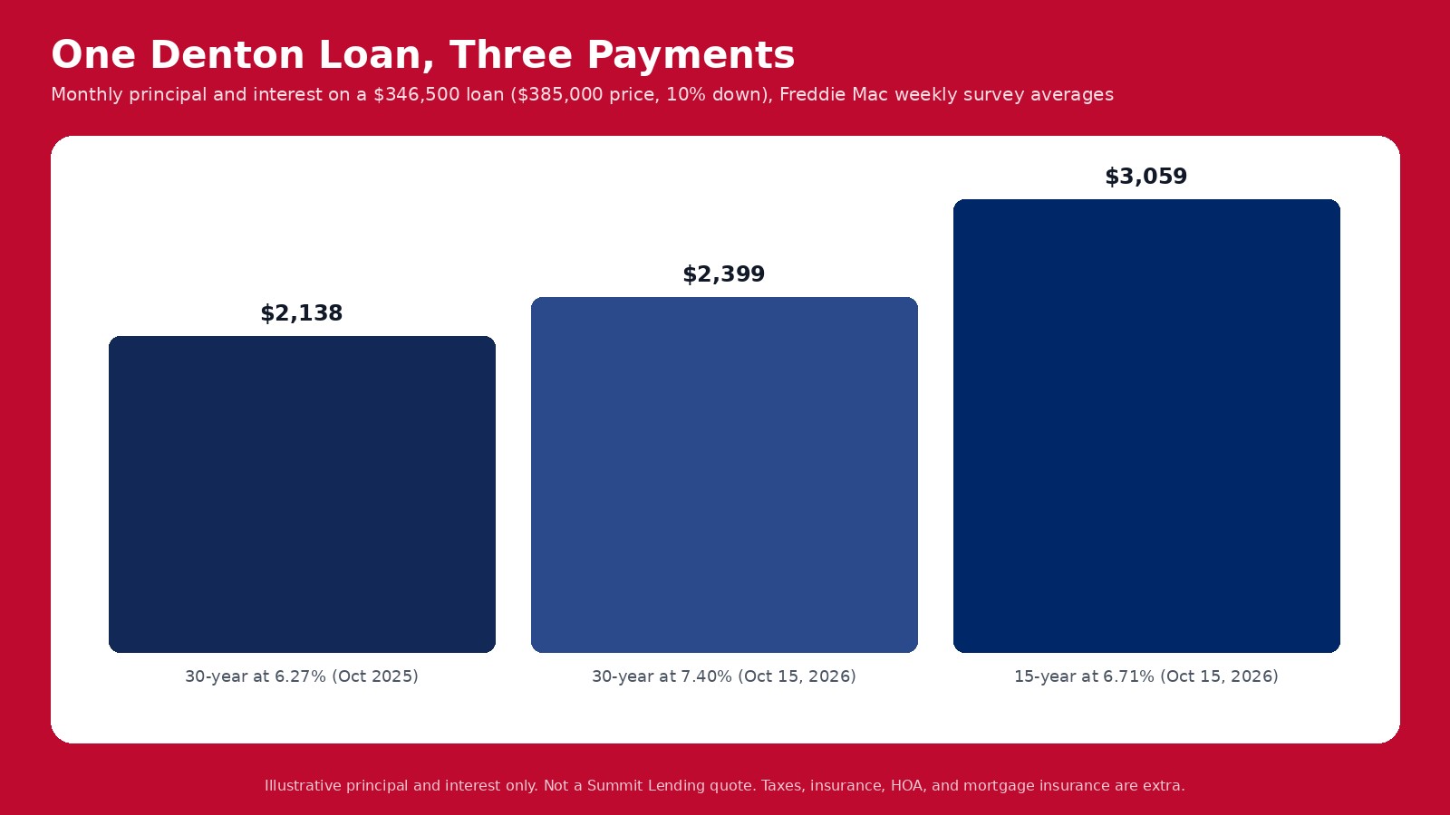 Monthly principal and interest on a $346,500 loan: $2,138 at 6.27 percent a year ago, $2,399 at 7.40 percent, and $3,059 on a 15-year at 6.71 percent